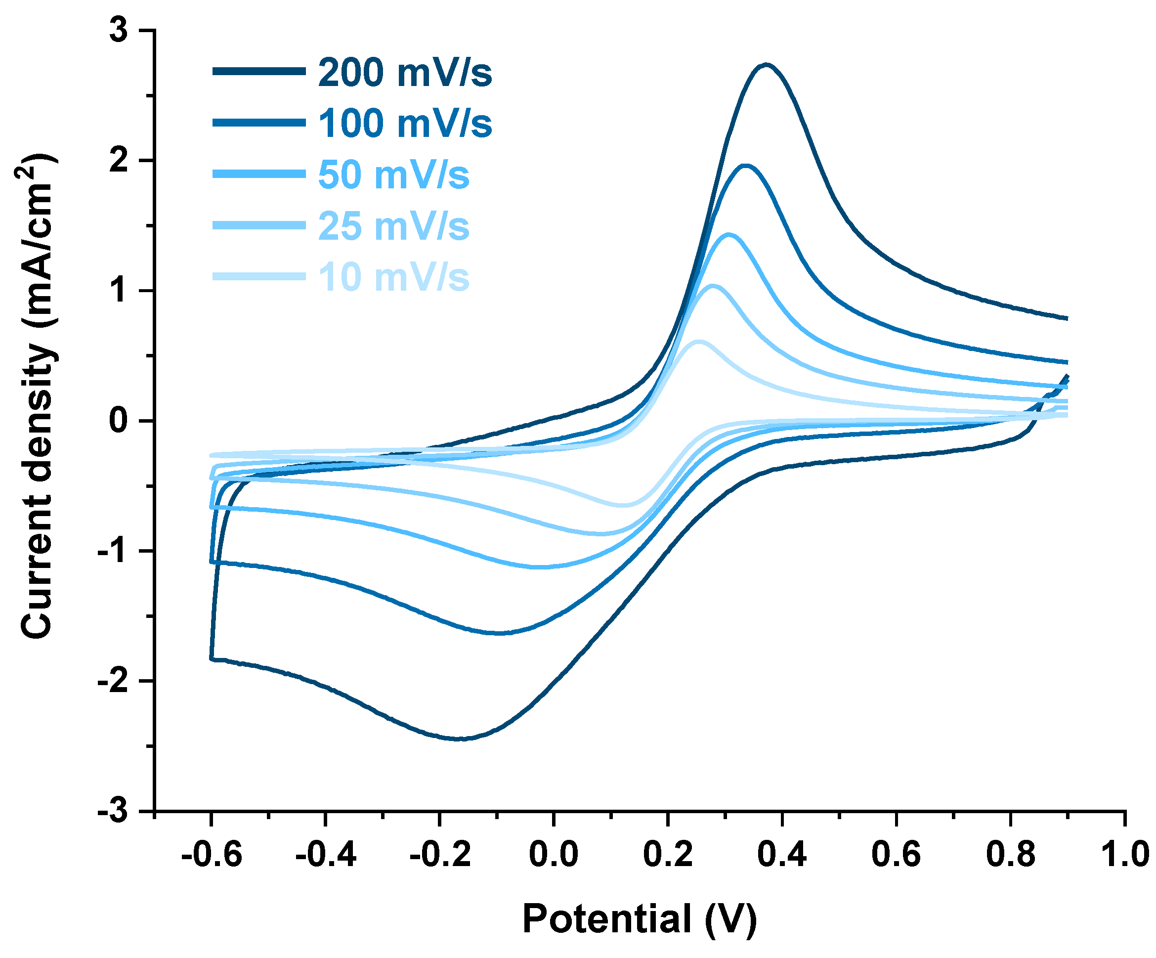 Chemosensors 11 00560 g006