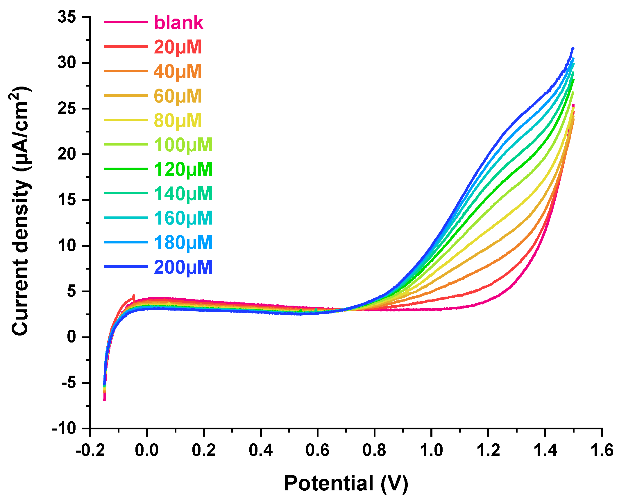 Chemosensors 11 00560 g008