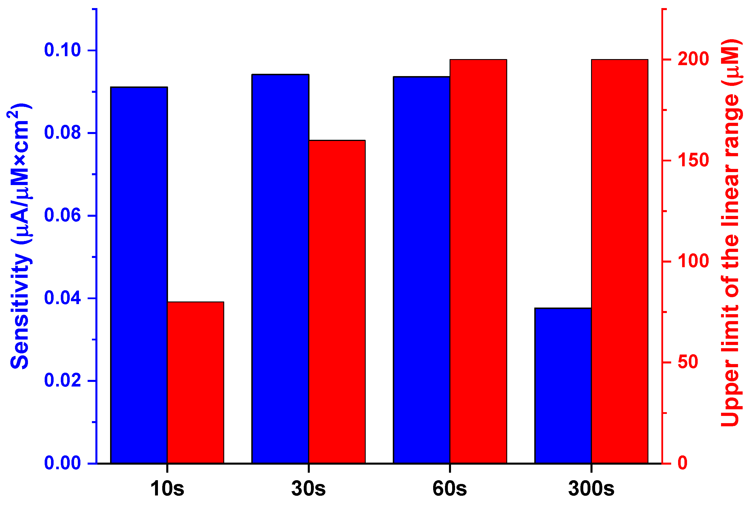 Chemosensors 11 00560 g011