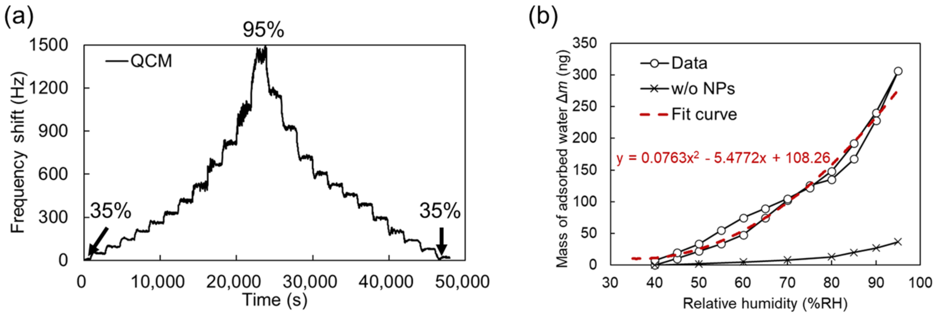 Chemosensors 11 00564 g005