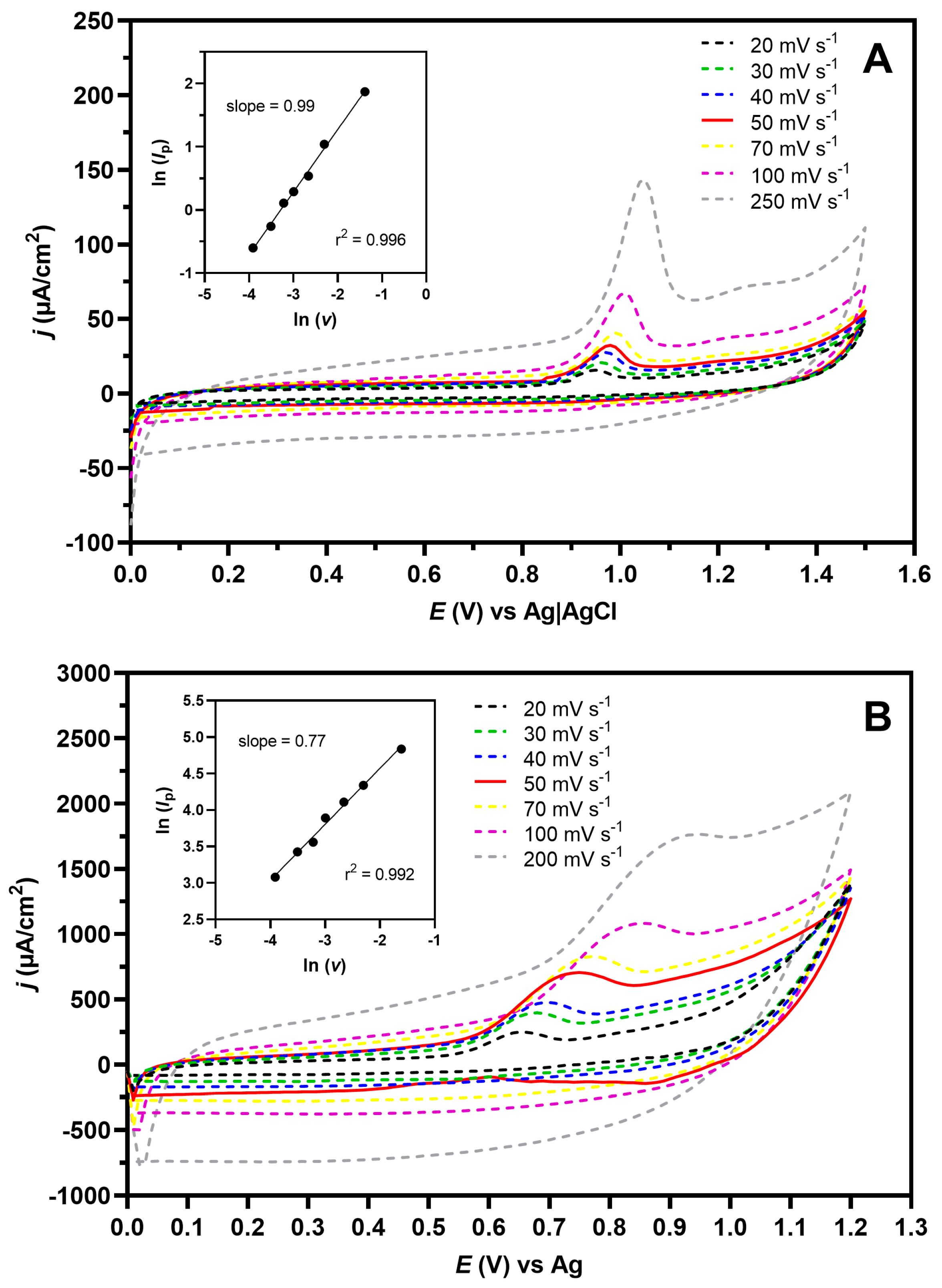 Chemosensors 11 00575 g004 Chemosensors 11 00575 g004