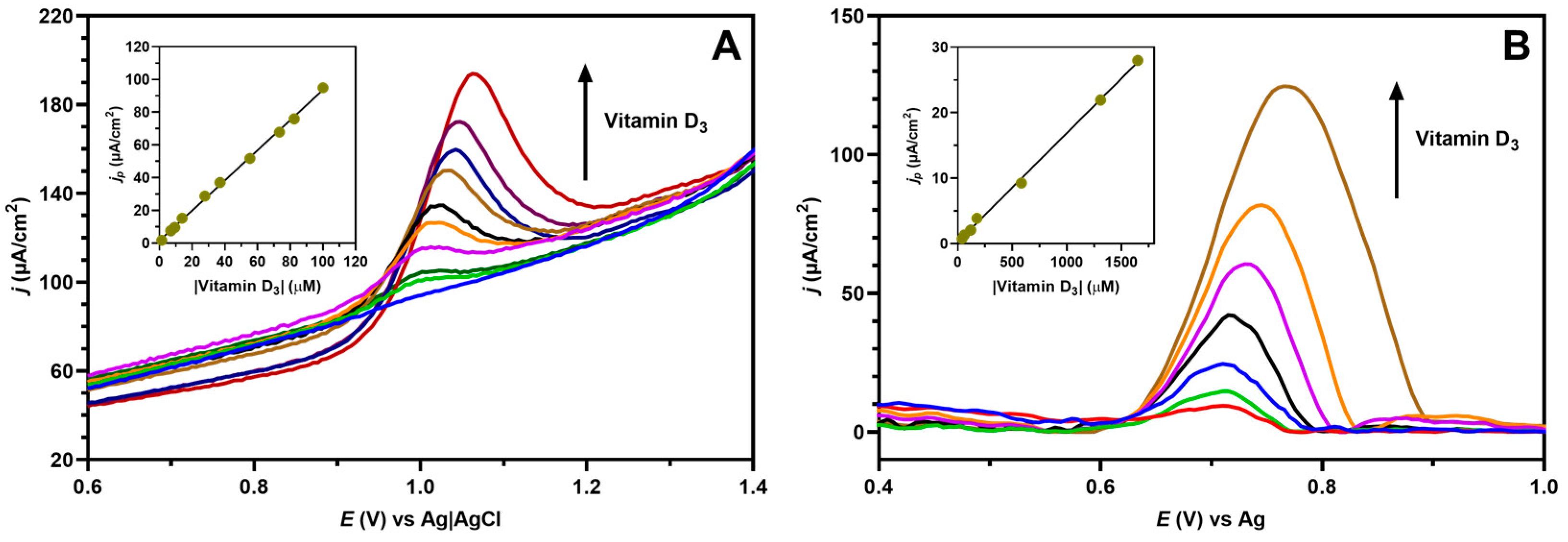 Chemosensors 11 00575 g005 Chemosensors 11 00575 g005