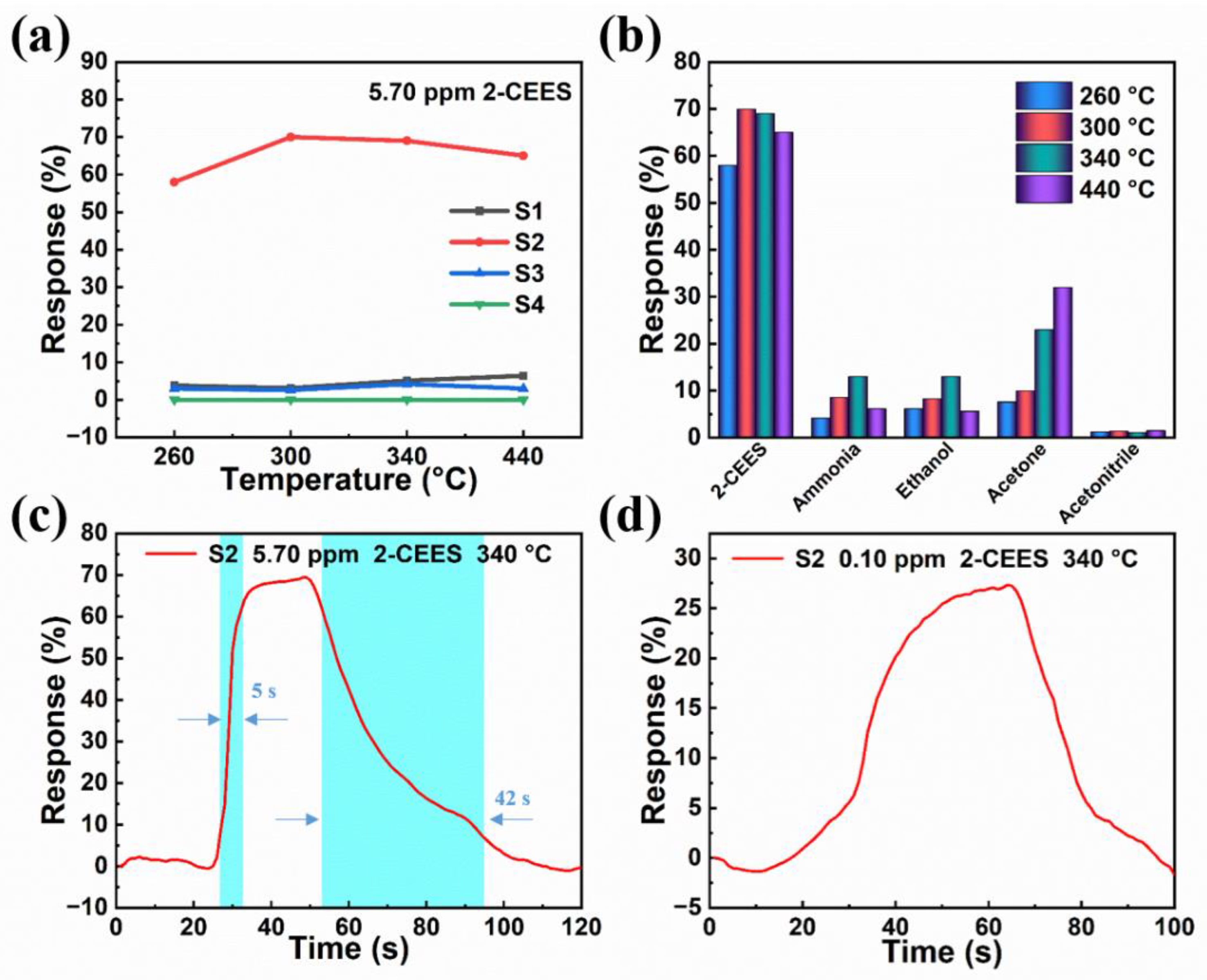 Chemosensors | Free Full-Text | Highly Sensitive and Selective MEMS Gas ...