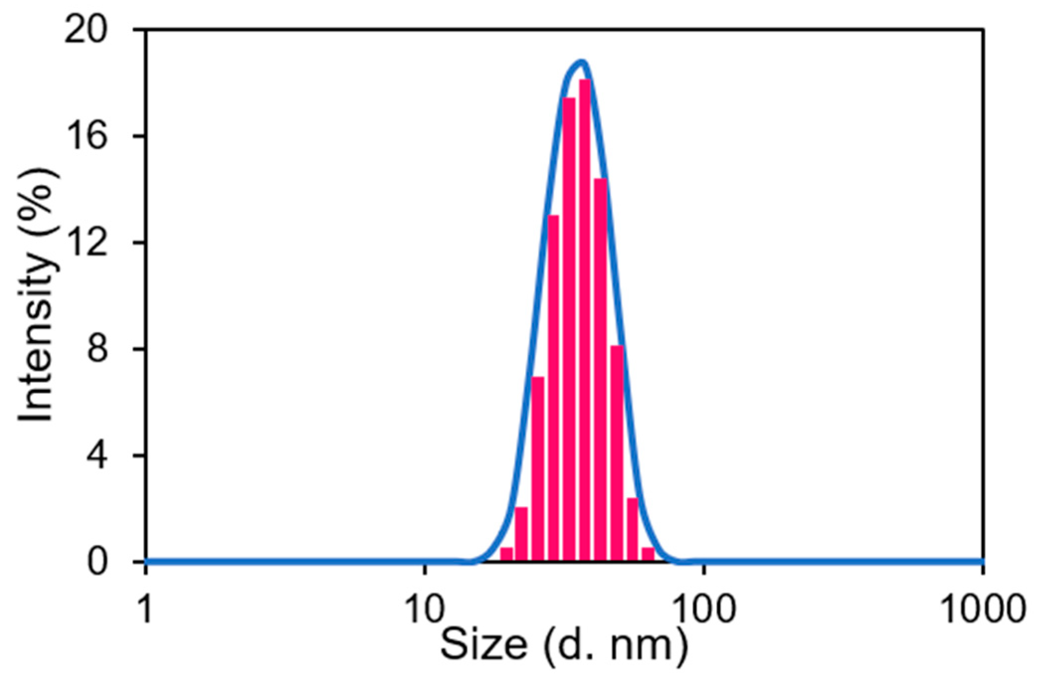 Chemosensors 12 00033 g003