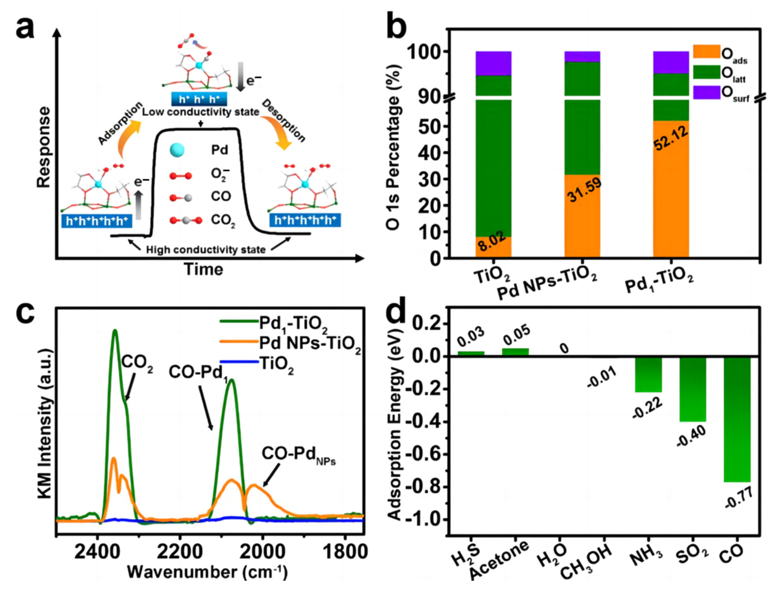 Chemosensors 12 00055 g010