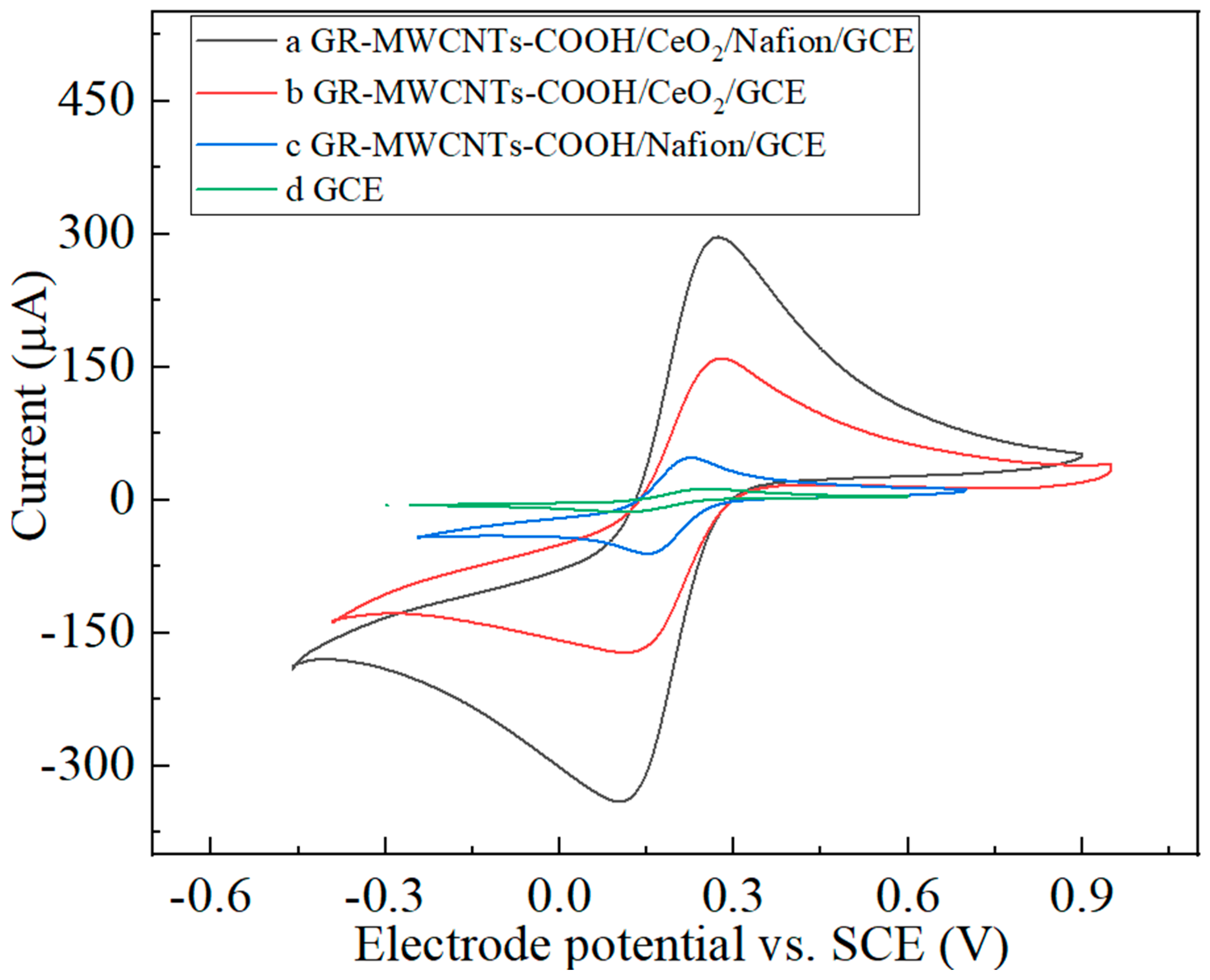 Chemosensors 12 00128 g003