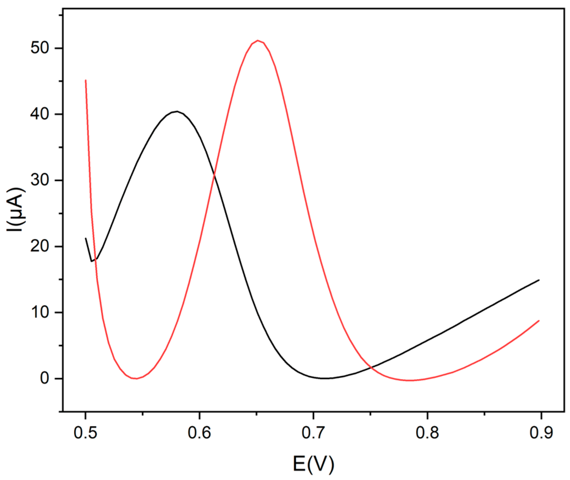 Chemosensors 12 00149 g003