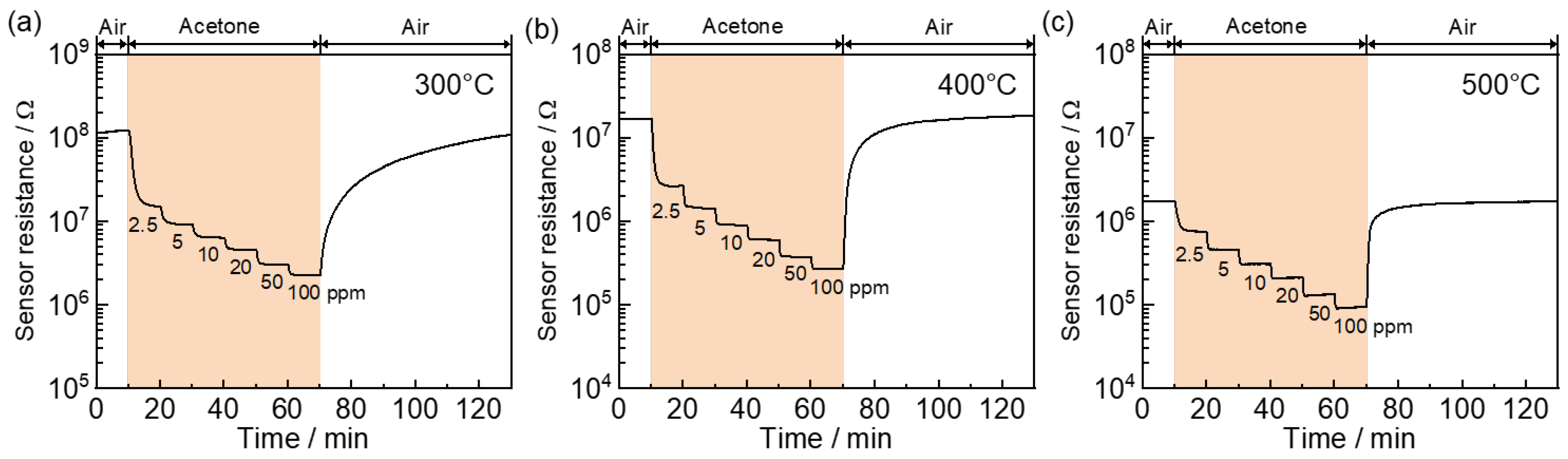Chemosensors 12 00153 g003