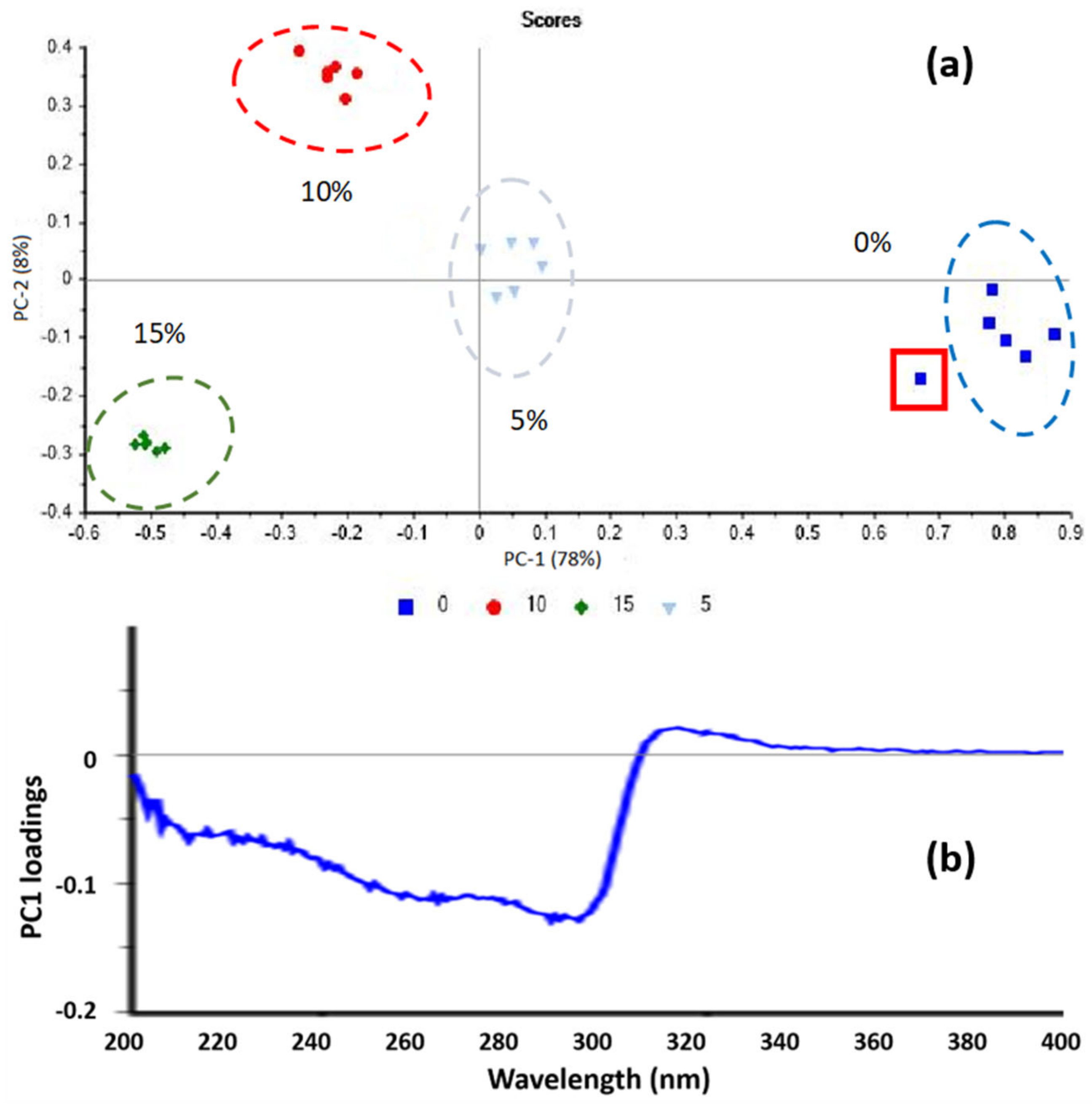 Chemosensors 12 00227 g003