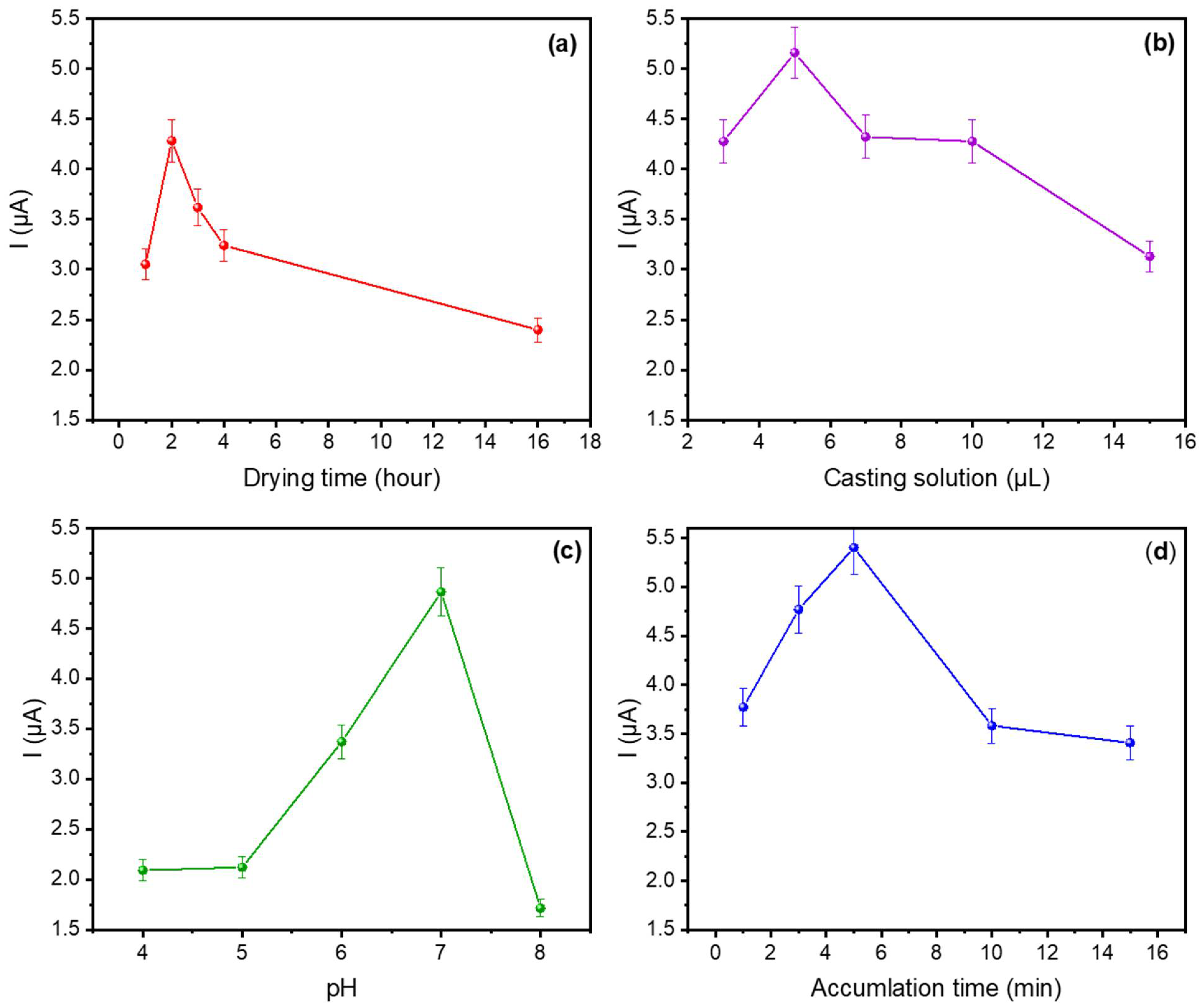 Chemosensors 13 00087 g005