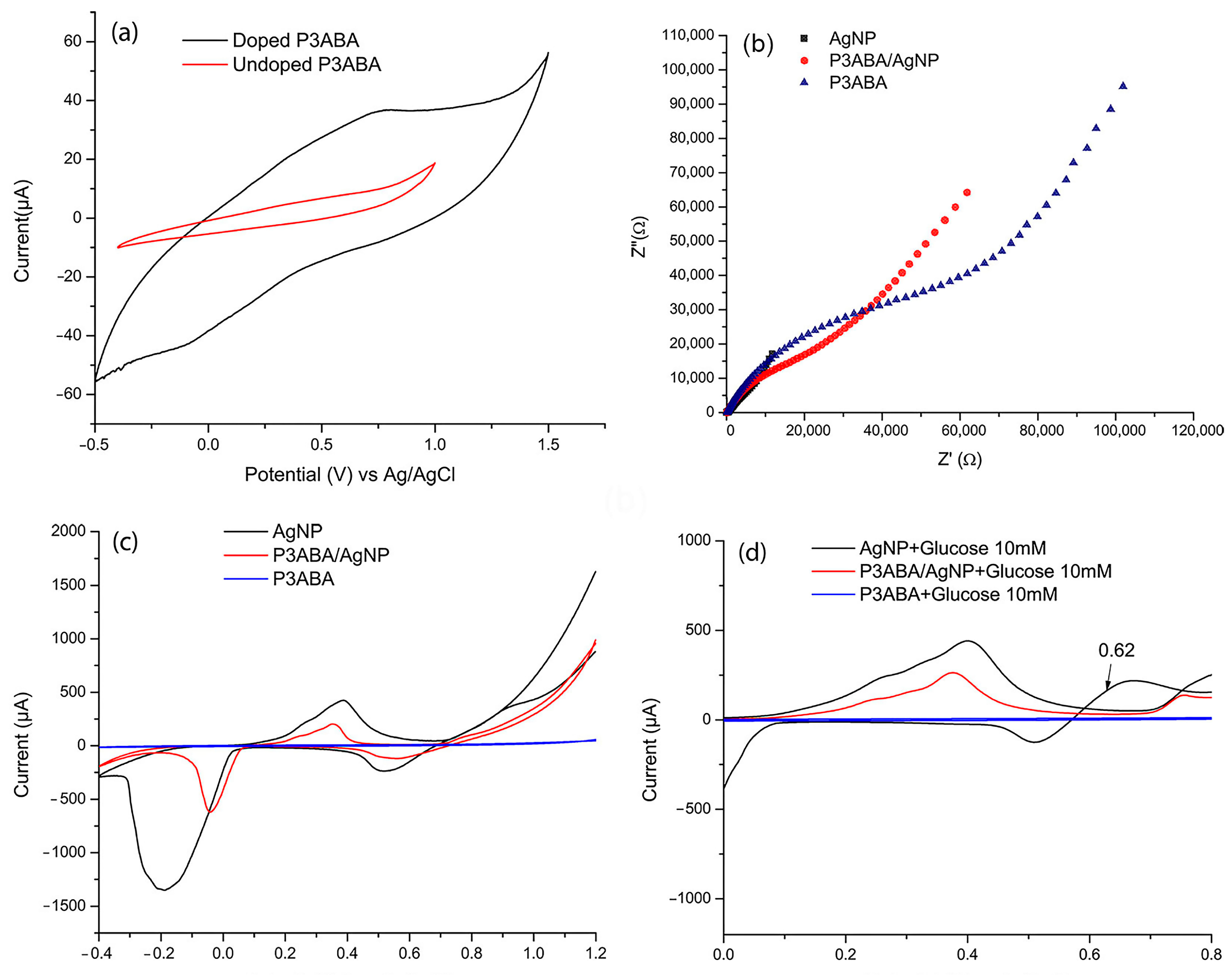 Chemosensors 13 00133 g003