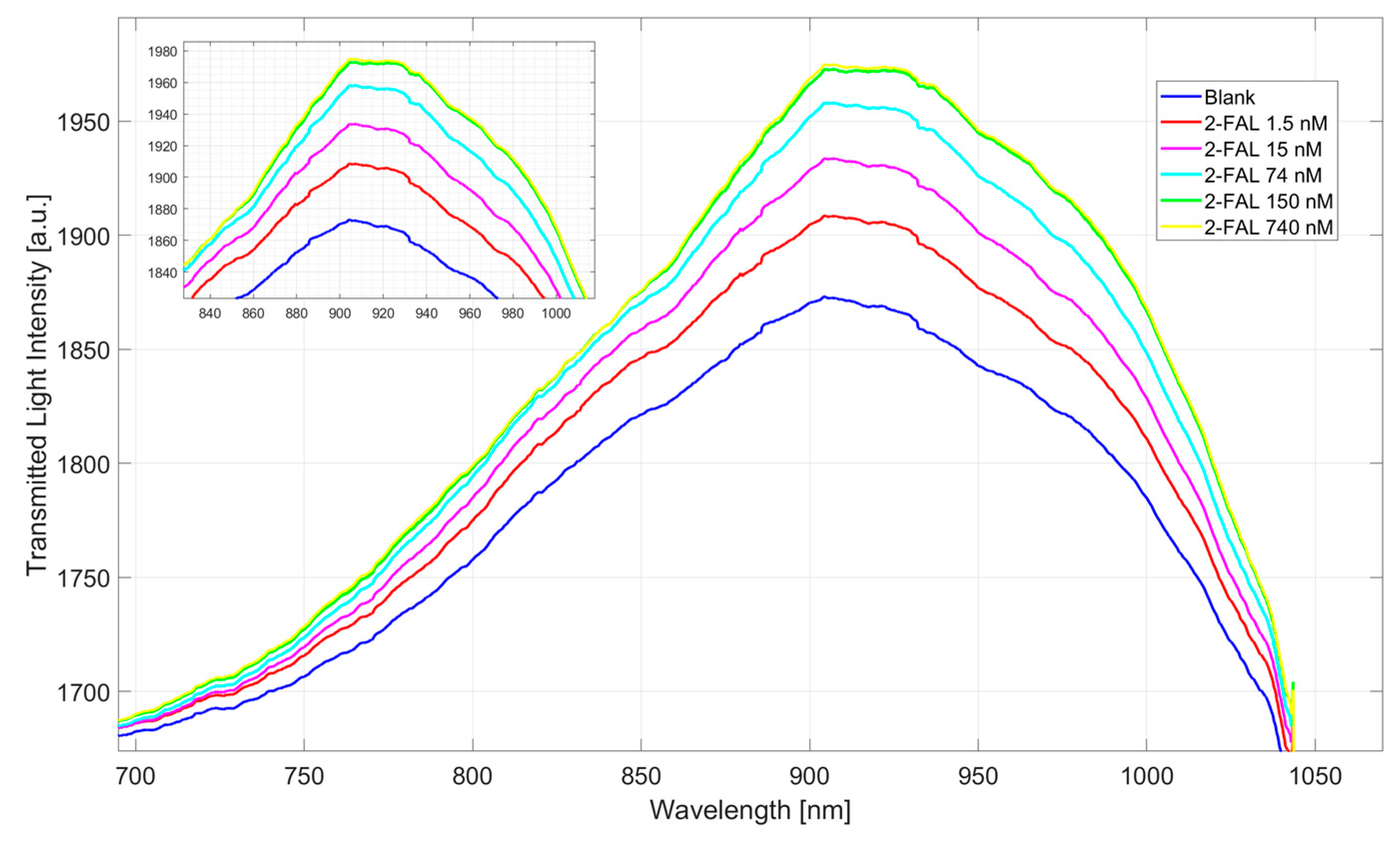 Chemosensors 13 00139 g003