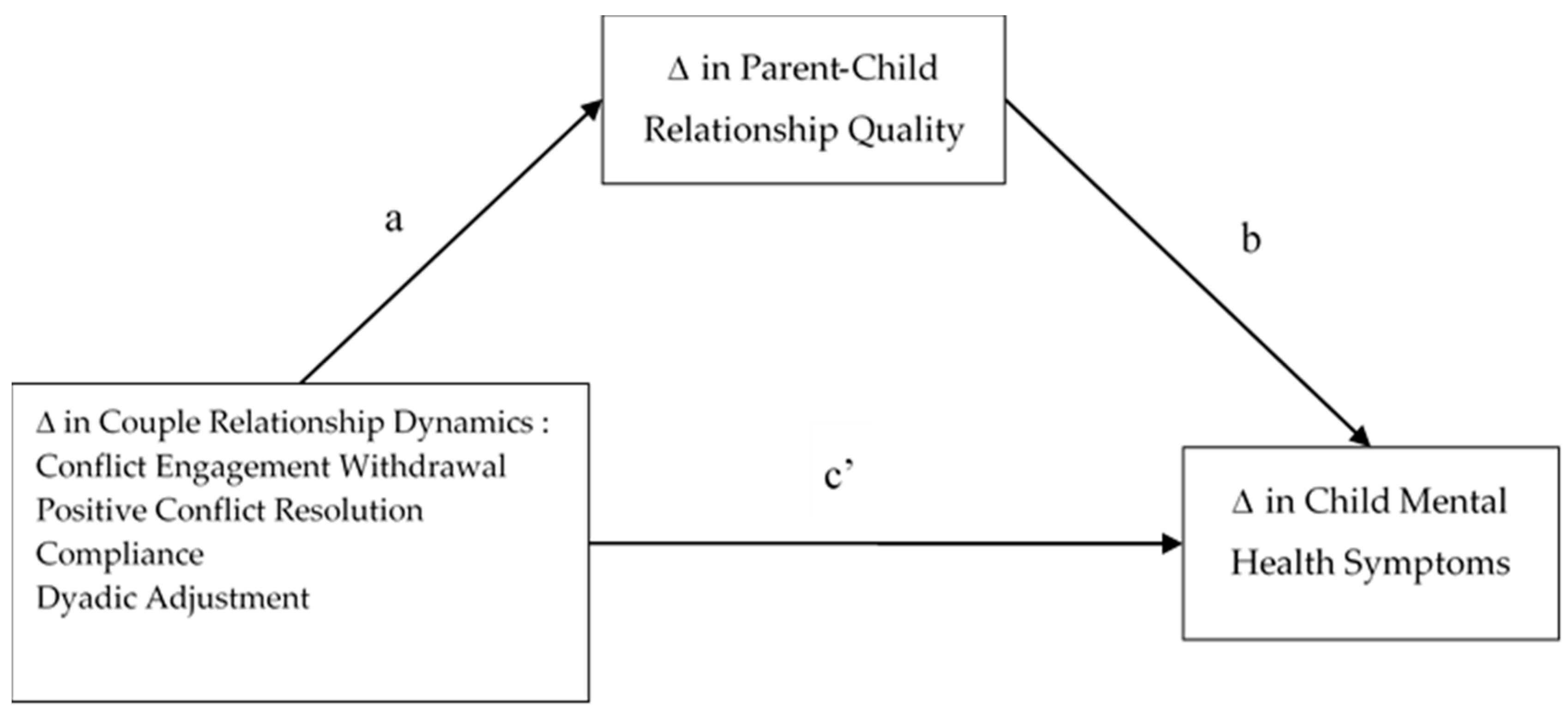 Children Free Full Text Changes In Couple Relationship Dynamics Among Low Income Parents In A Relationship Education Program Are Associated With Decreases In Their Children S Mental Health Symptoms Html