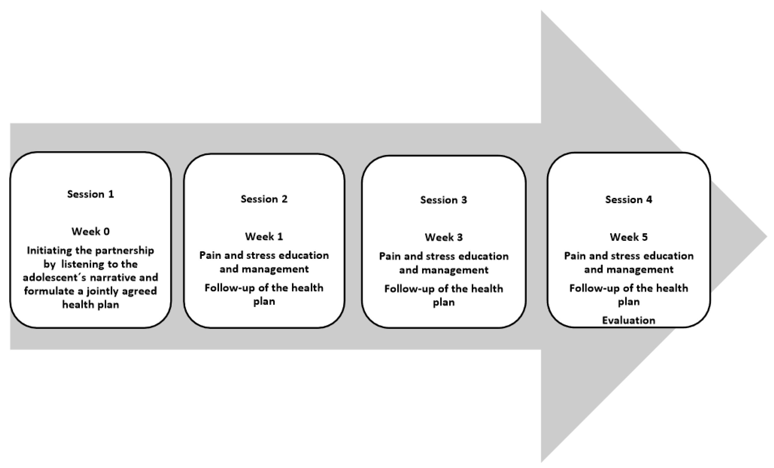 Children | Free Full-Text | Development of the Help Overcoming Pain Early  (HOPE) Programme Built on a Person-Centred Approach to Support School  Nurses in the Care of Adolescents with Chronic Pain—A Feasibility