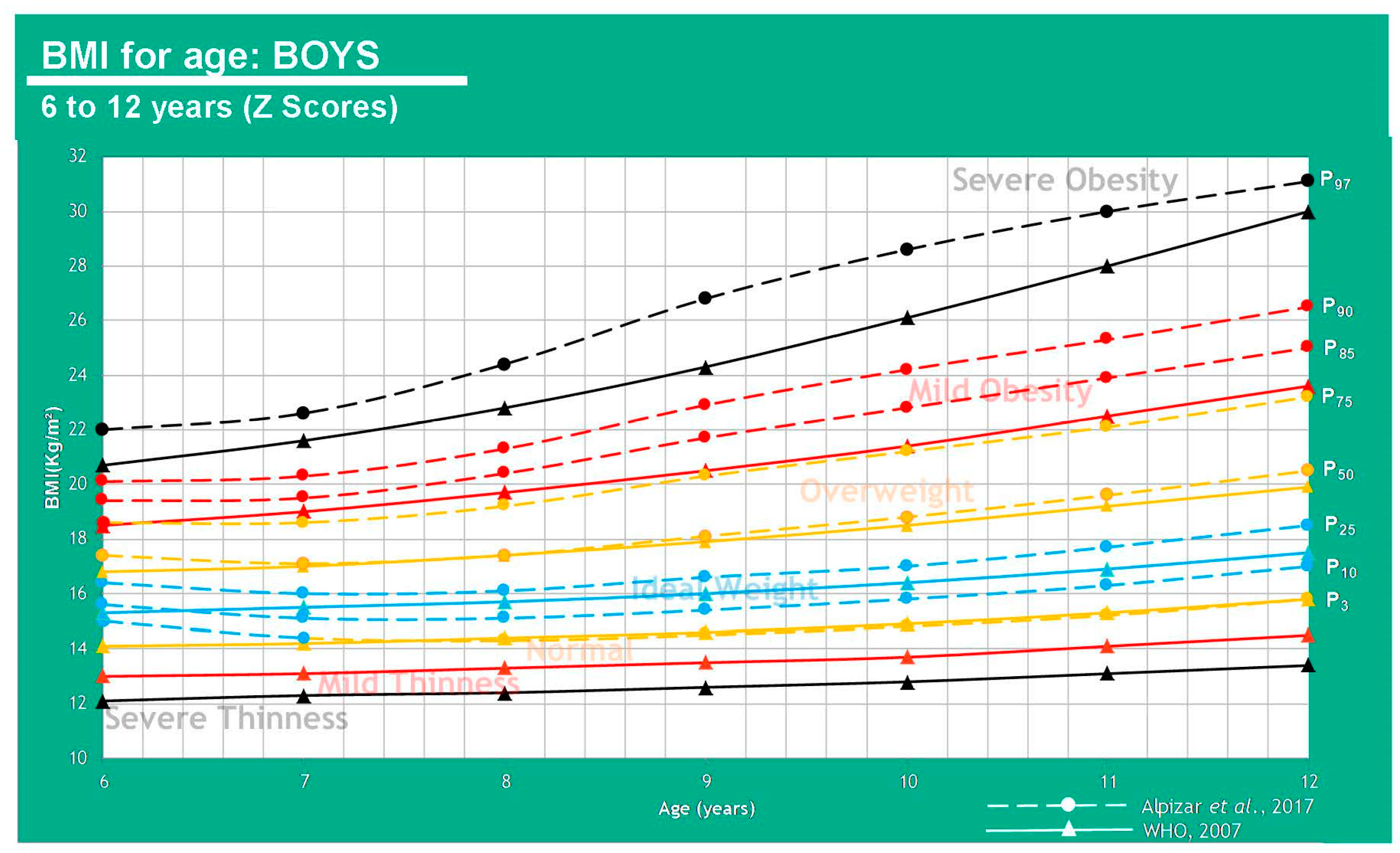 Children Free Full Text Fat Mass Index Fmi As A Trustworthy Overweight And Obesity Marker In Mexican Pediatric Population Html