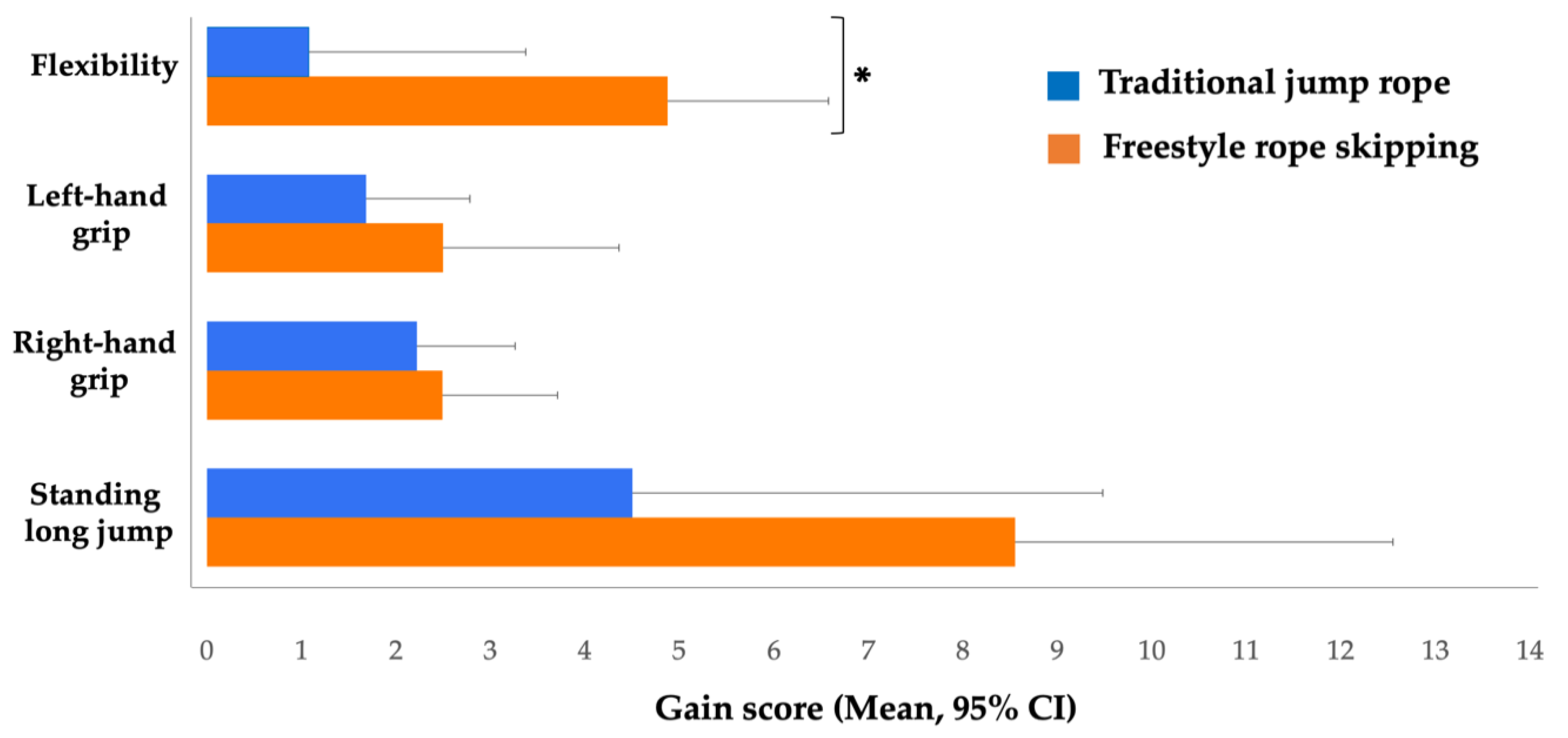 Children Free Full Text Physical Fitness Promotion Among Adolescents Effects Of A Jump Rope Based Physical Activity Afterschool Program Html