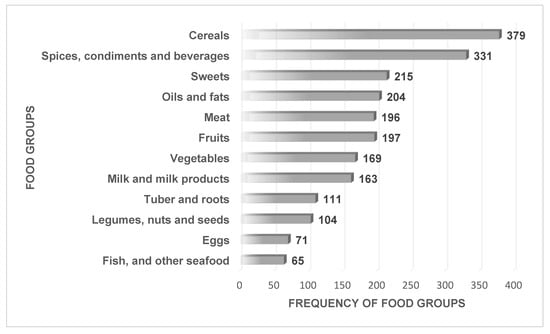 Children | Free Full-Text | Dietary Diversity and Nutritional Status of ...