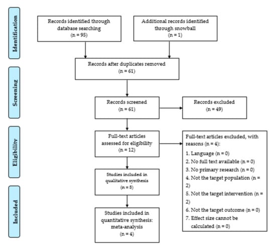 Children | Free Full-Text | Immersive Virtual Reality as Analgesia during  Dressing Changes of Hospitalized Children and Adolescents with Burns: A  Systematic Review with Meta-Analysis | HTML