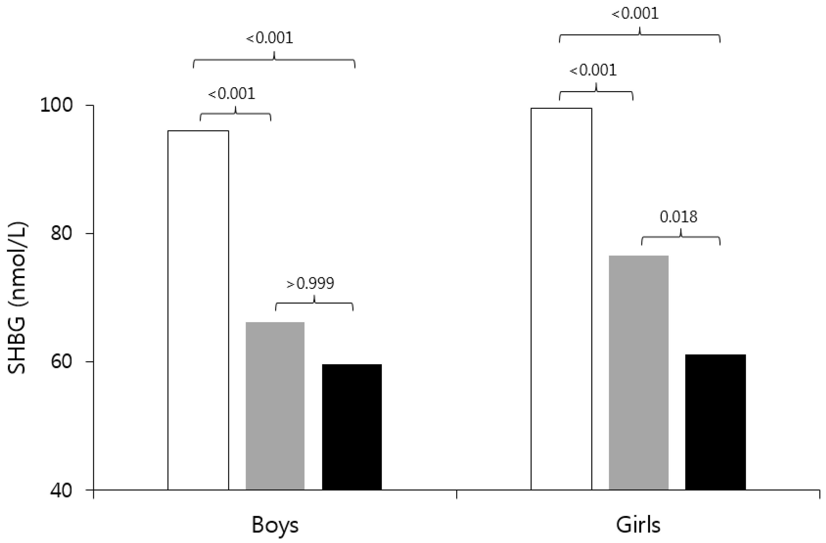 Children | Free Full-Text | Sex Hormone-Binding Globulin Is Associated with  Obesity and Dyslipidemia in Prepubertal Children