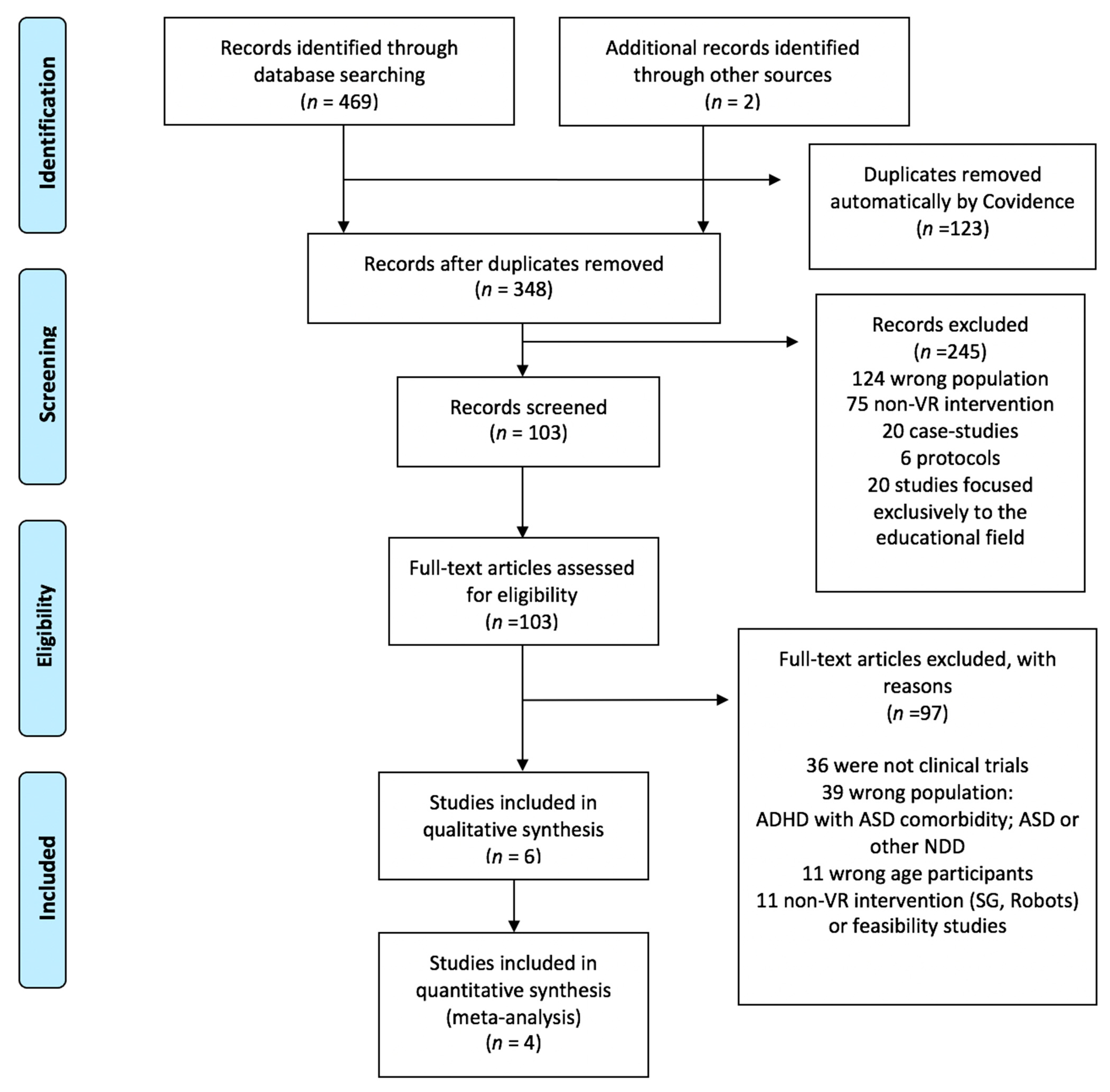 Children | Free Full-Text | Effectiveness of Virtual Reality-Based  Interventions for Children and Adolescents with ADHD: A Systematic Review  and Meta-Analysis