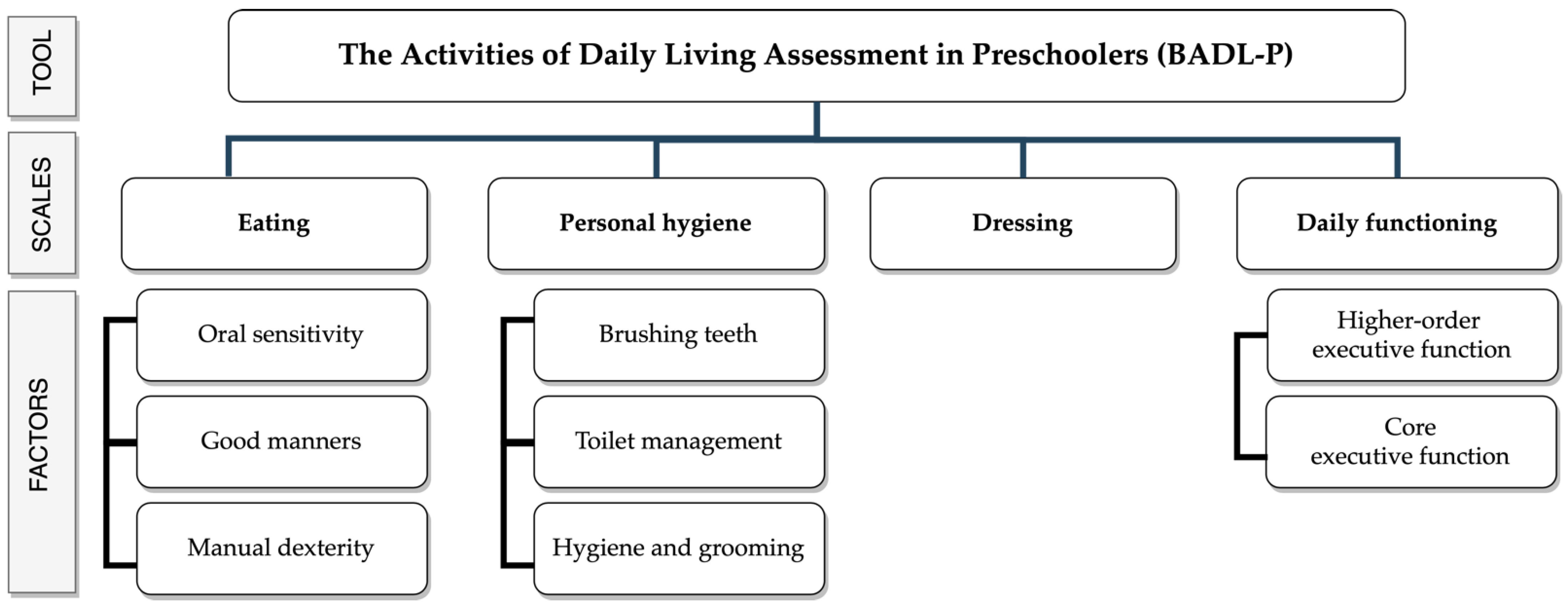 Children Free Full Text A Novel Tool To Assess Basic Activities Of Daily Living In Spanish Preschoolers Html