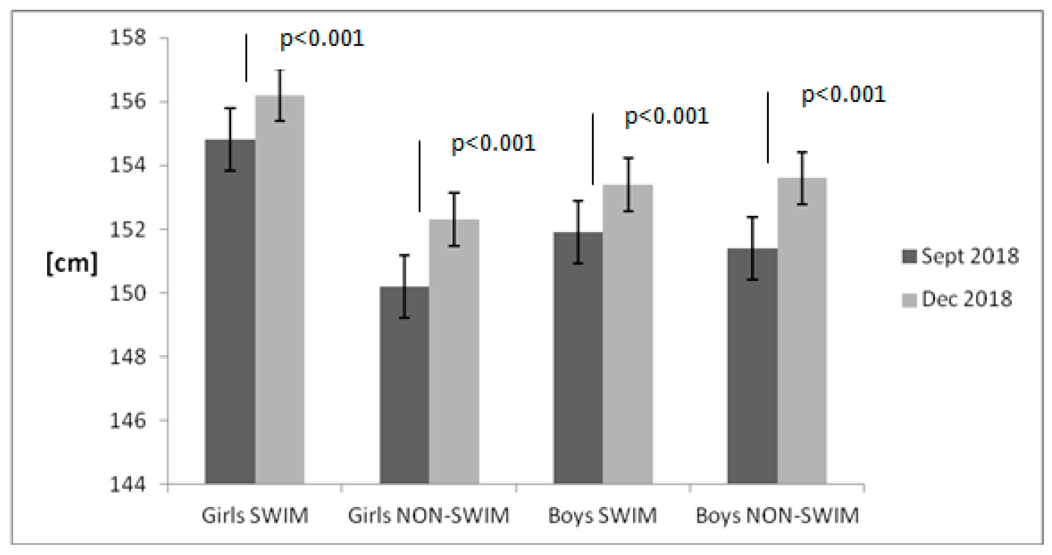 Children | Free Full-Text | Changes in Body Composition and Anthropomorphic  Measurements in Children Participating in Swimming and Non-Swimming  Activities