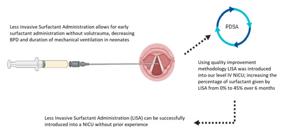 Children | Free Full-Text | Introducing Less-Invasive Surfactant  Administration into a Level IV NICU: A Quality Improvement Initiative | HTML