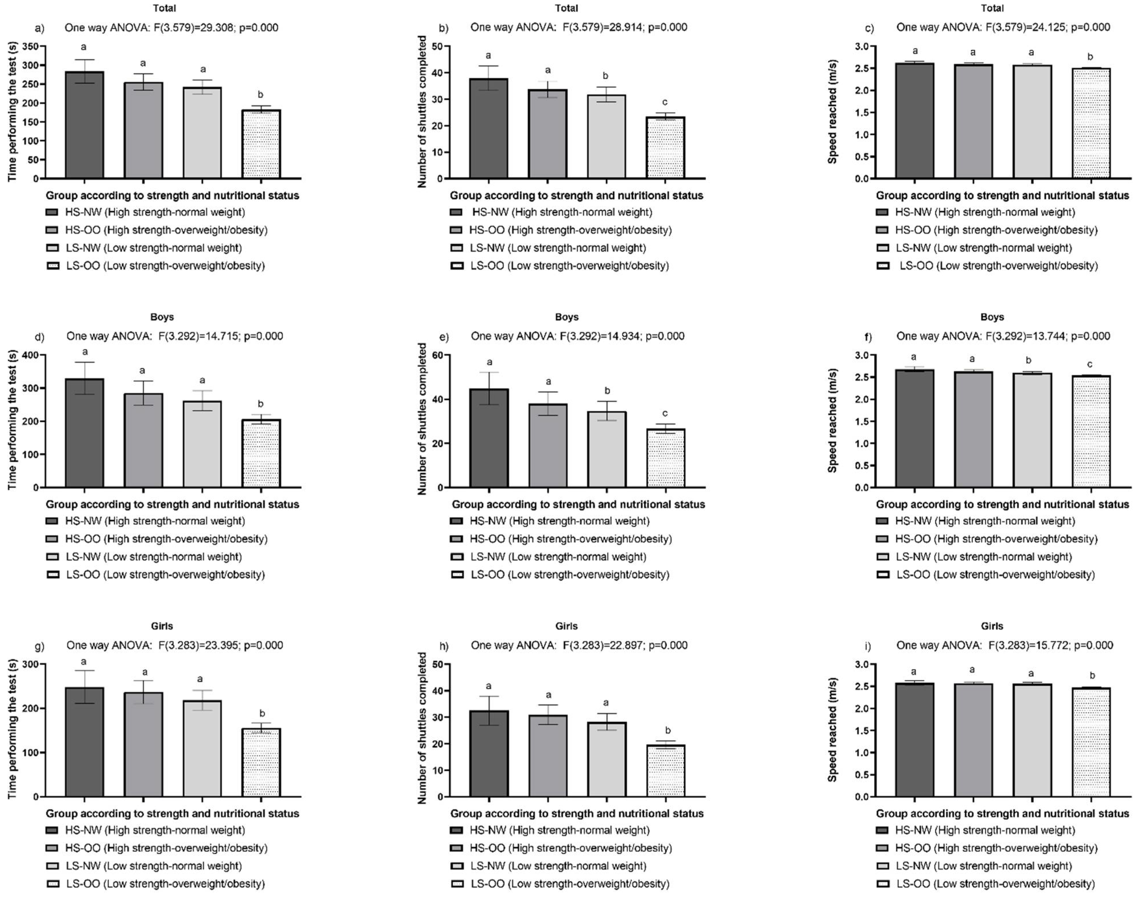 Children | Free Full-Text | Overweight/Obese Schoolchildren with Low Muscle  Strength Have a Lower Cardiorespiratory Capacity and Greater Cardiovascular  Risk: Results of the School Health Survey of the Extreme South of Chile