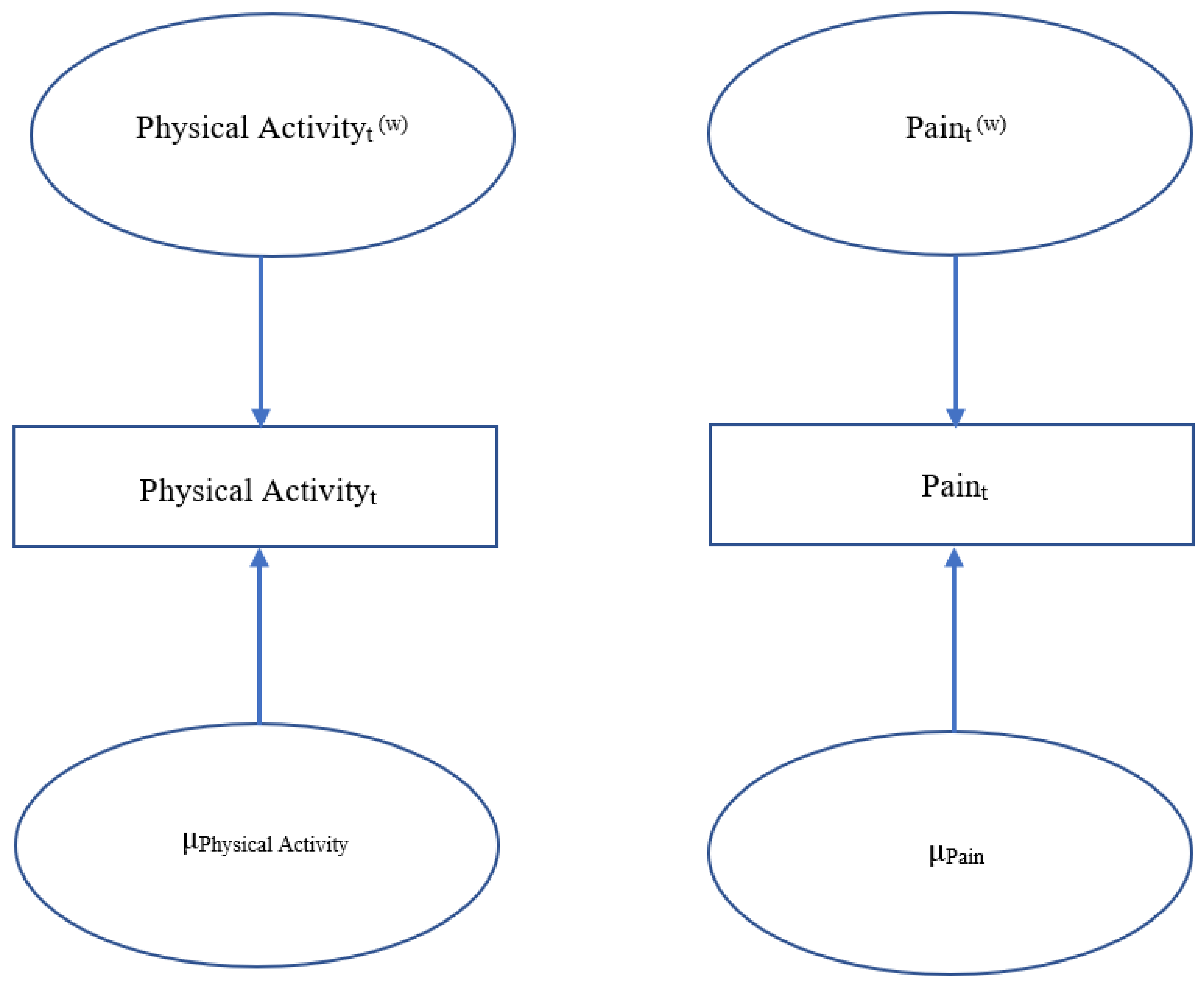 Children | Free Full-Text | Using Technology to Assess Bidirectionality  between Daily Pain and Physical Activity: The Role of Marginalization  during Emerging Adulthood