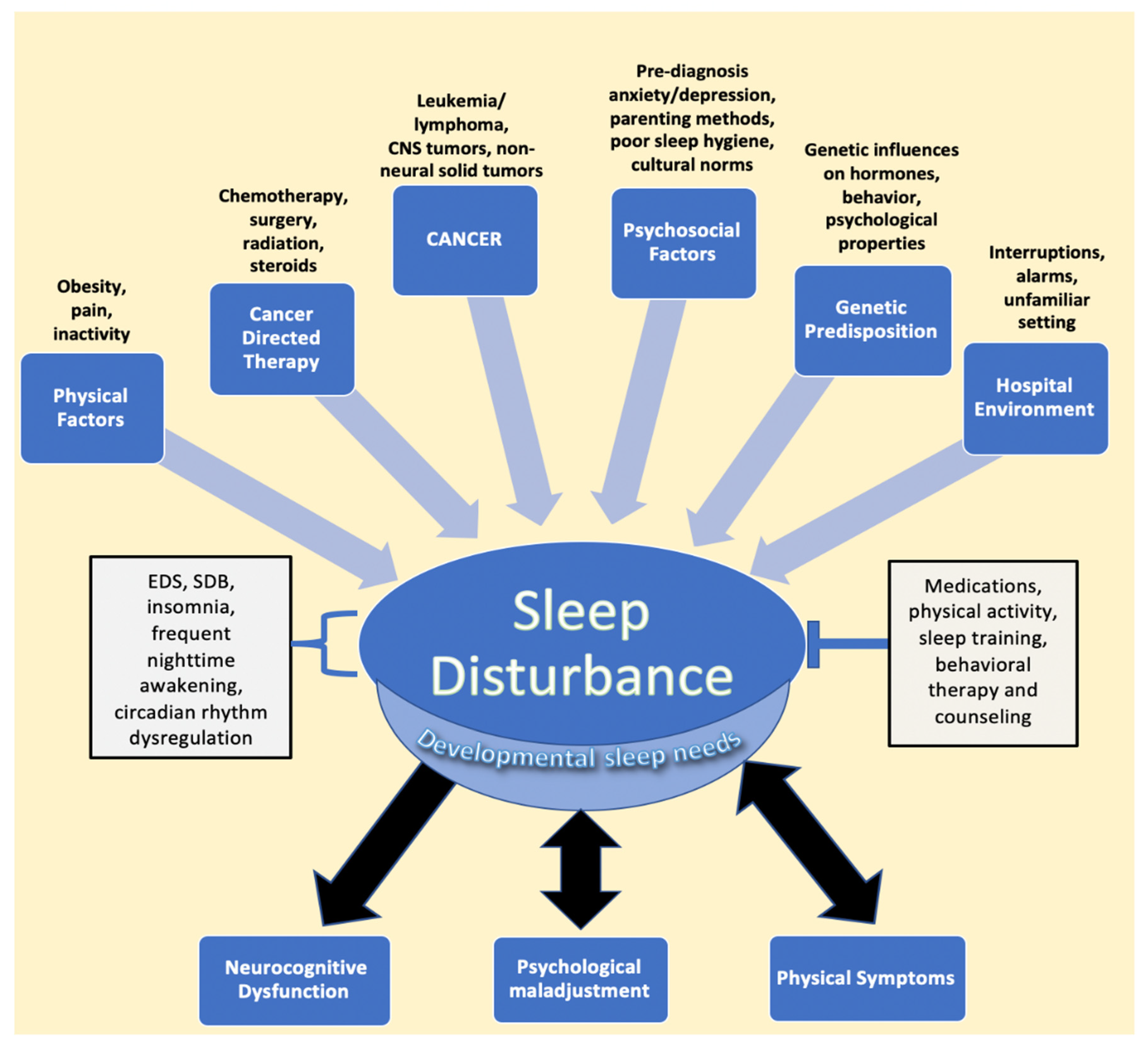 Children | Free Full-Text | Prevalence of Sleep Disturbances in Pediatric  Cancer Patients and Their Diagnosis and Management