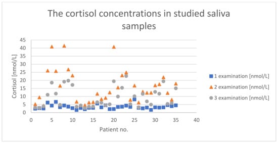 Cortisol Level Test: Purpose, Procedure, and Risks