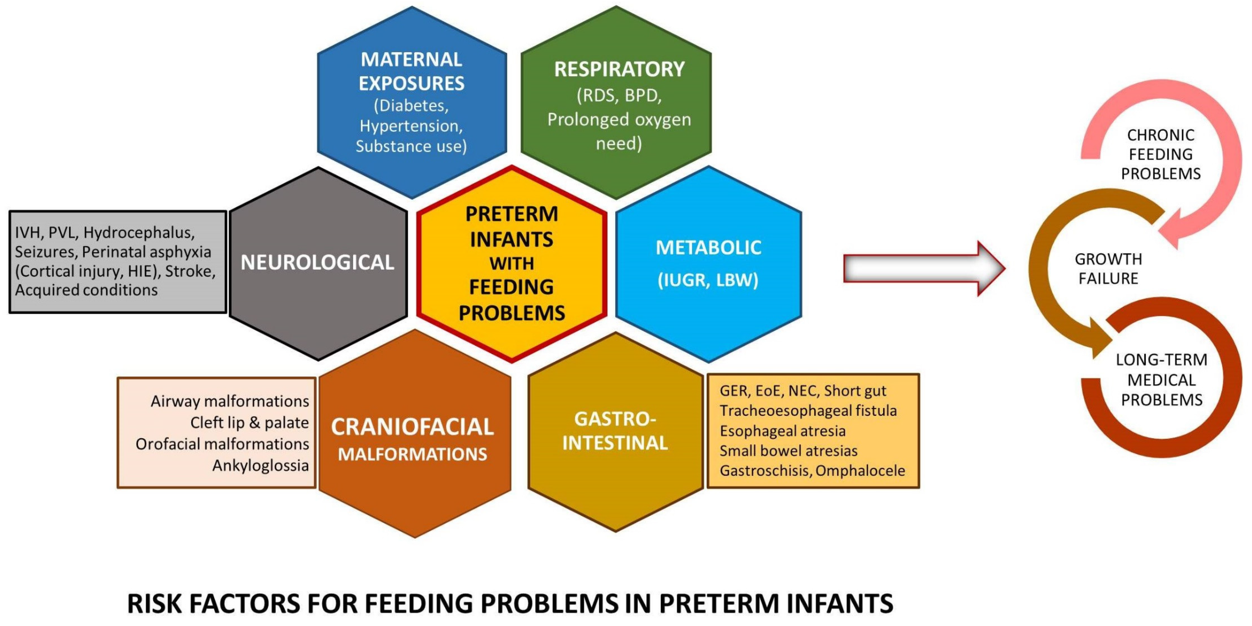Children | Free Full-Text | Feeding Problems and Long-Term Outcomes in  Preterm Infants&mdash;A Systematic Approach to Evaluation and Management