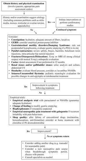 USE OF SPLINTS AND BRACES