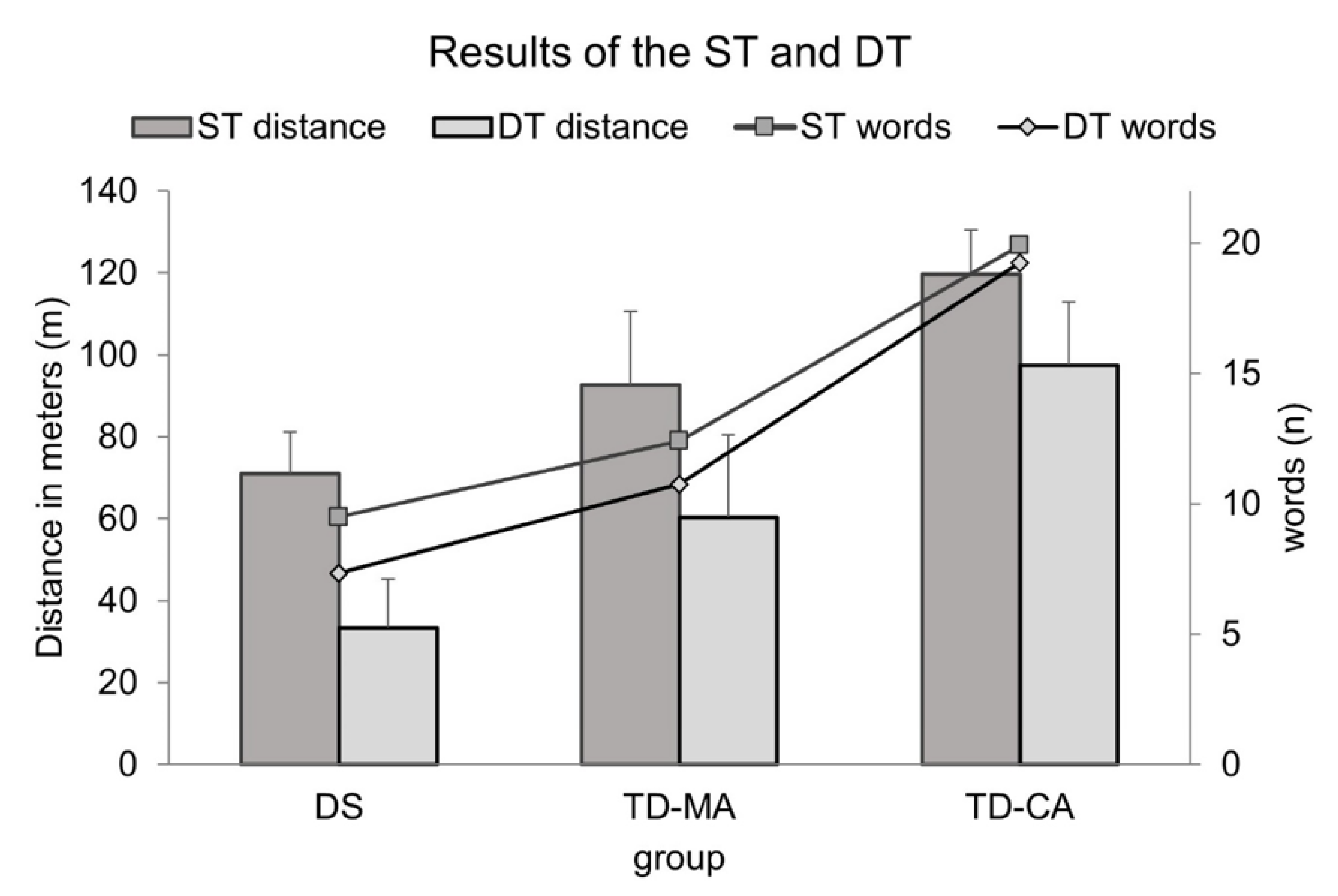 PDF) Performance of Down syndrome subjects during a coincident timing task