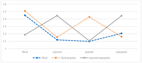 Children | Free Full-Text | Peer Status as a Potential Risk or