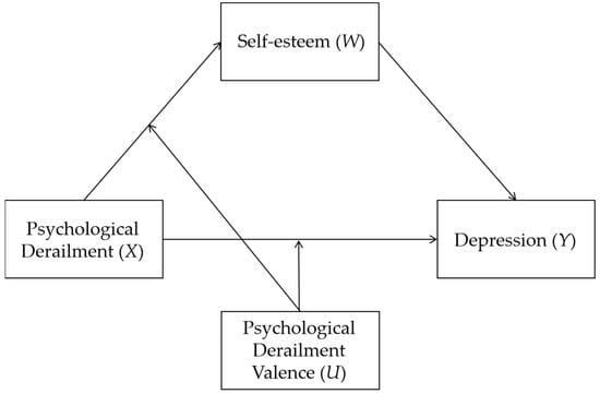 PDF) Rejection Sensitivity and Psychological Well-being: Moderating Role of  Self-esteem and Socio-demographics