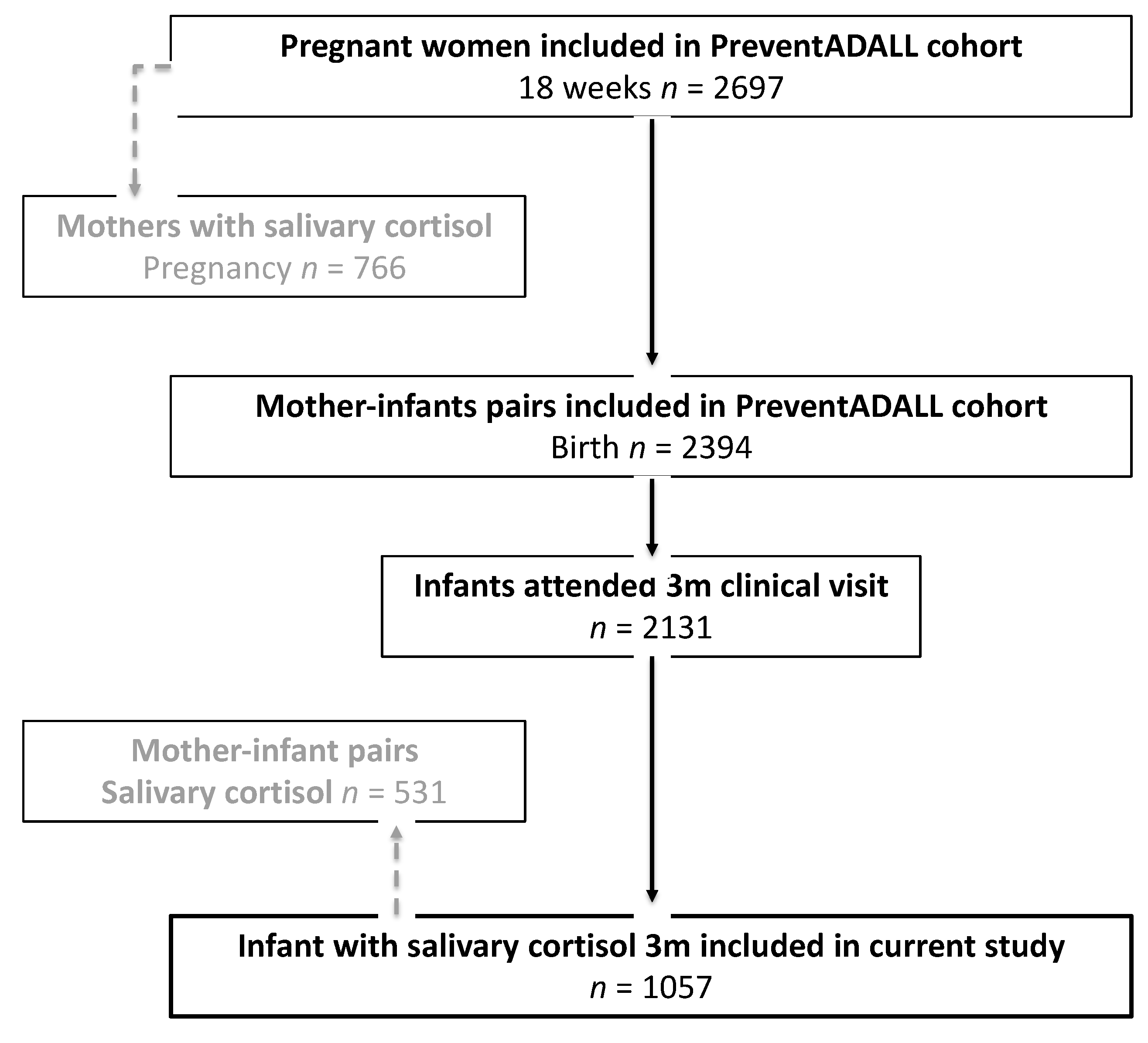 Children | Free Full-Text | Maternal Stress, Early Life Factors and Infant  Salivary Cortisol Levels | HTML