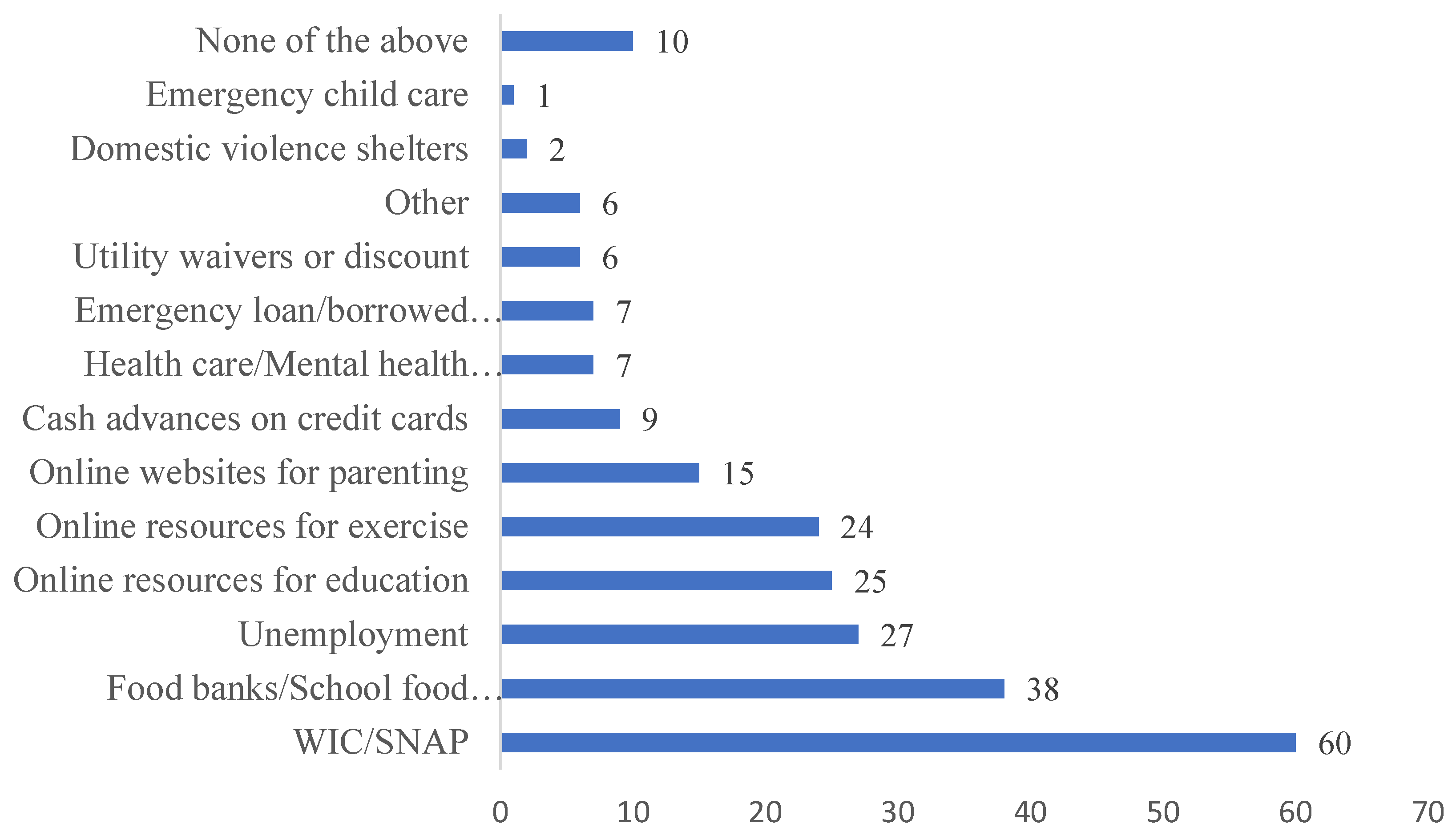 About Half of Lower-Income Americans Report Household Job or Wage Loss Due  to COVID-19