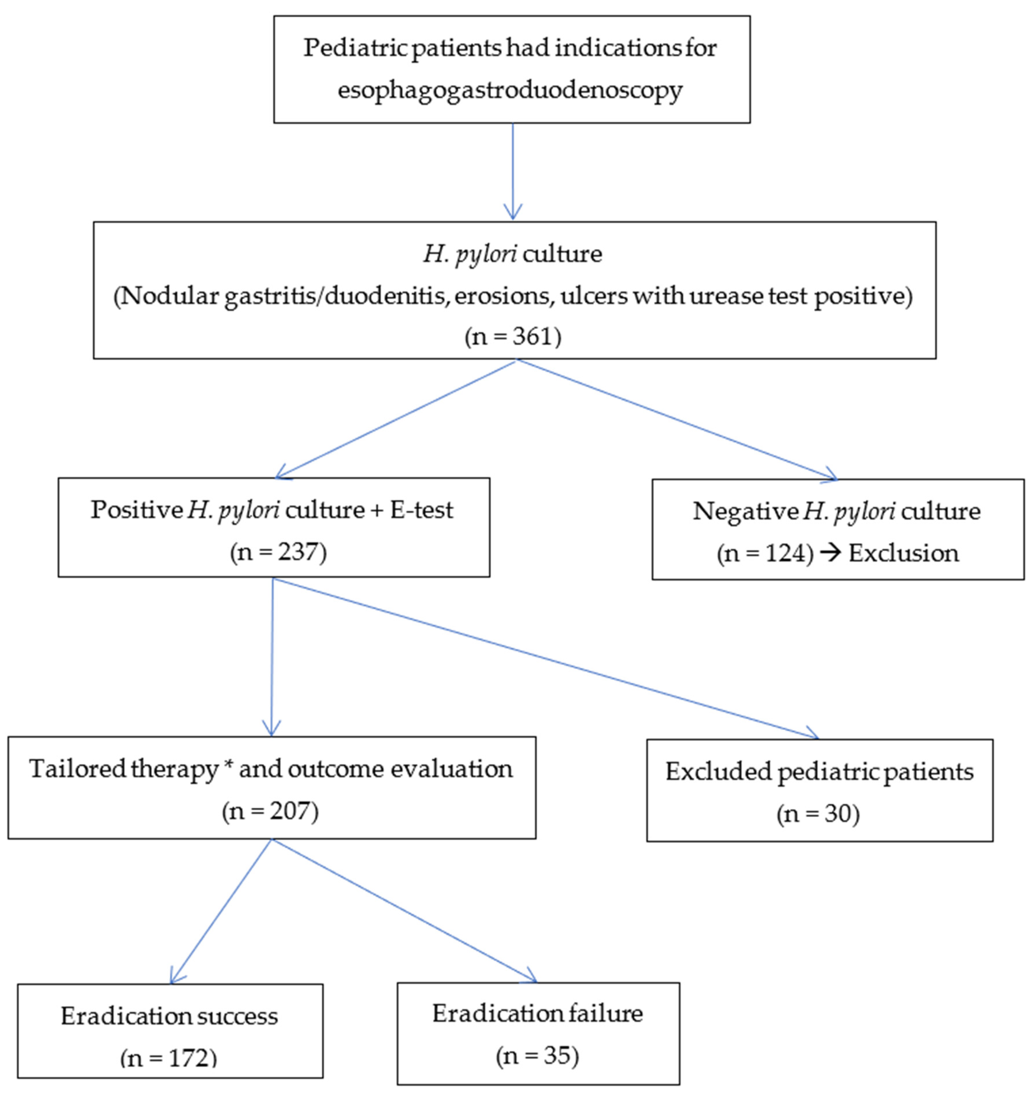 Children | Free Full-Text | Helicobacter Pylori Eradication Efficacy Of ...