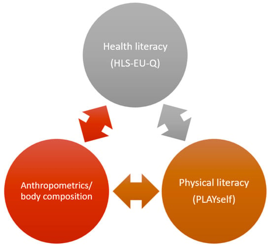 Children | Free Full-Text | Are Health Literacy and Physical Literacy  Independent Concepts? A Gender-Stratified Analysis in Medical School  Students from Croatia | HTML