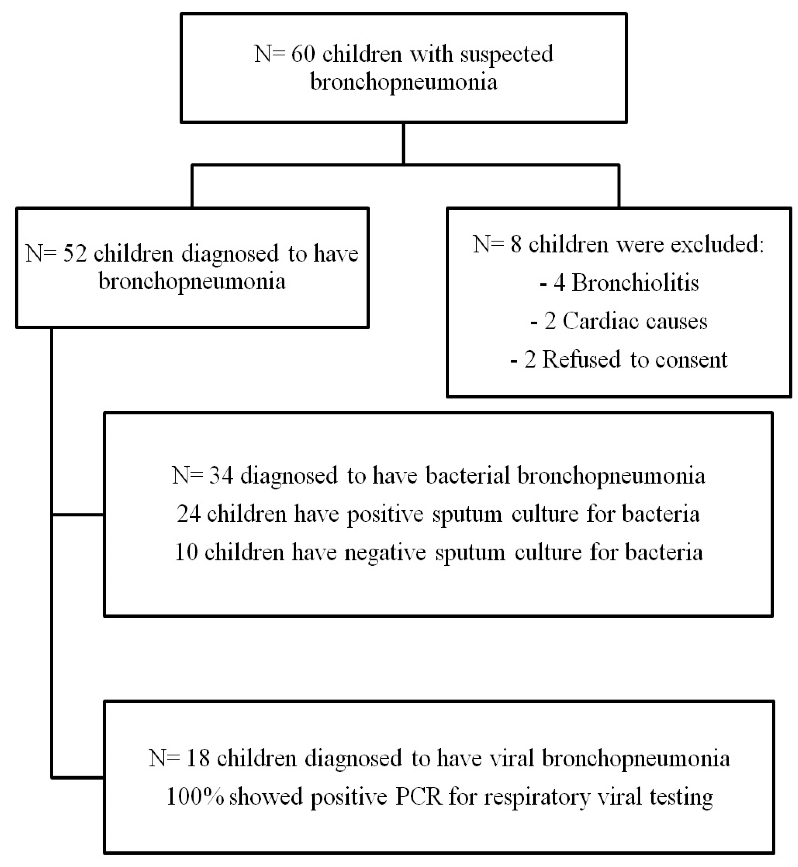 bronchopneumonia in children