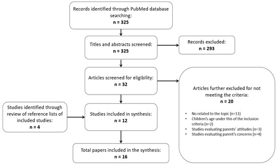 Children | Free Full-Text | Parental Misperceptions of Their Offspring's  Weight and Their Strategies for Child's Eating Behavior: A Narrative Review  of the Recent Evidence