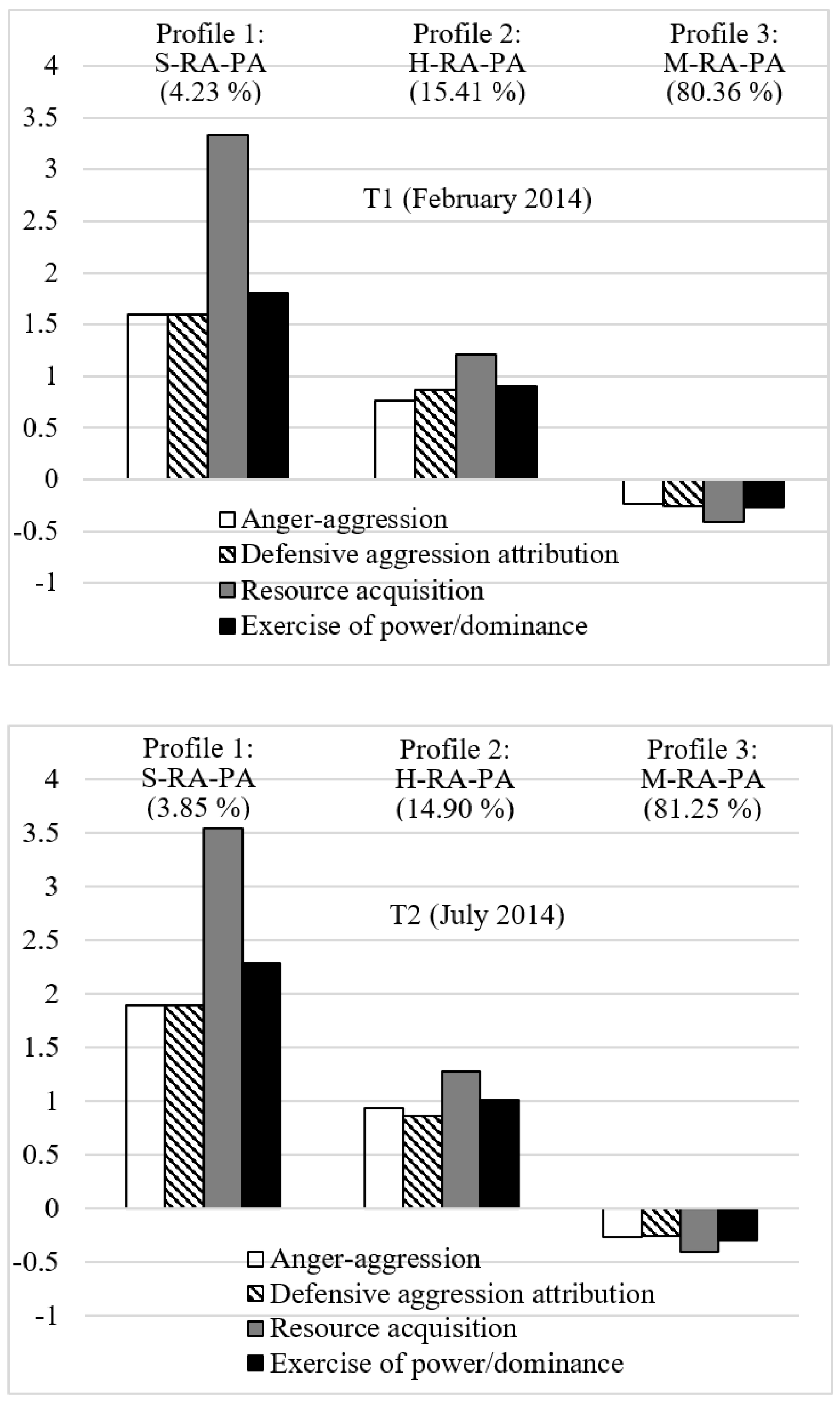 Children | Free Full-Text | Reactive and Proactive Aggression among  Children and Adolescents: A Latent Profile Analysis and Latent Transition  Analysis