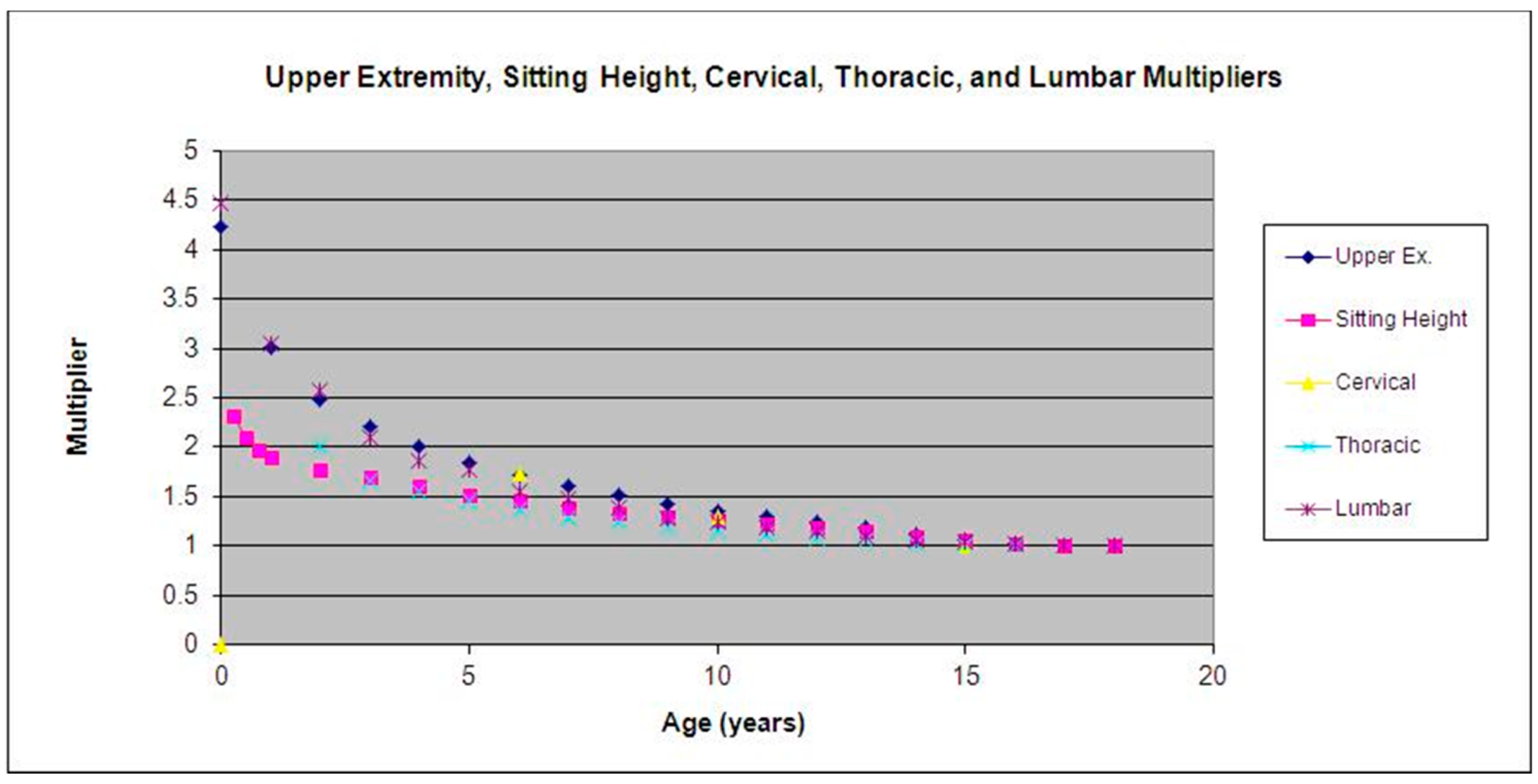 Sitting height Multiplier for 12+ to 15 years of age.