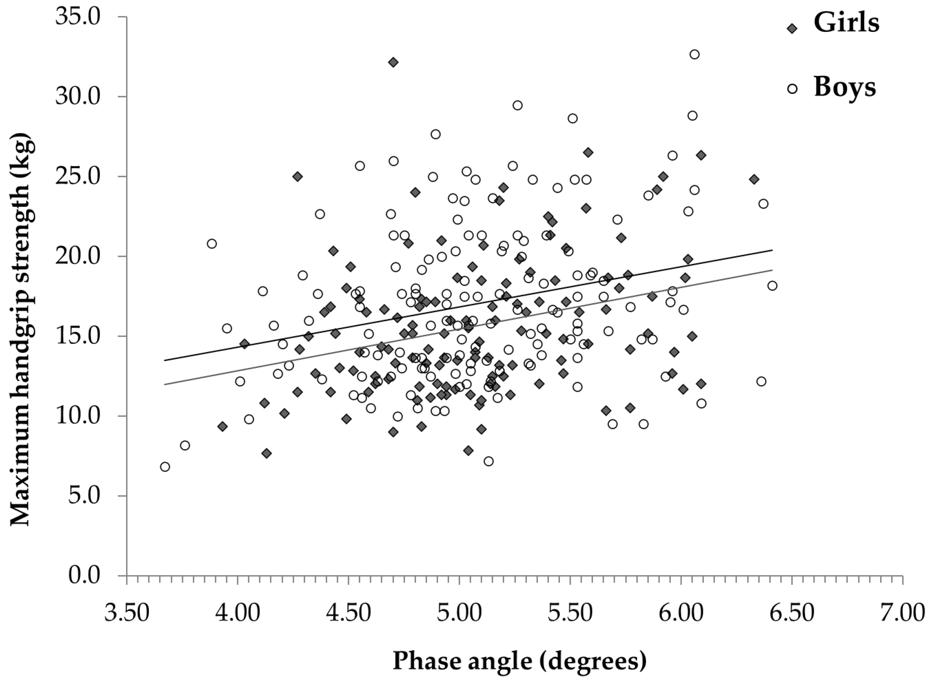 PDF) Supine-to-stand task performance and anthropometric characteristics in  children and adolescents Short title: Supine-to-stand performance in  children