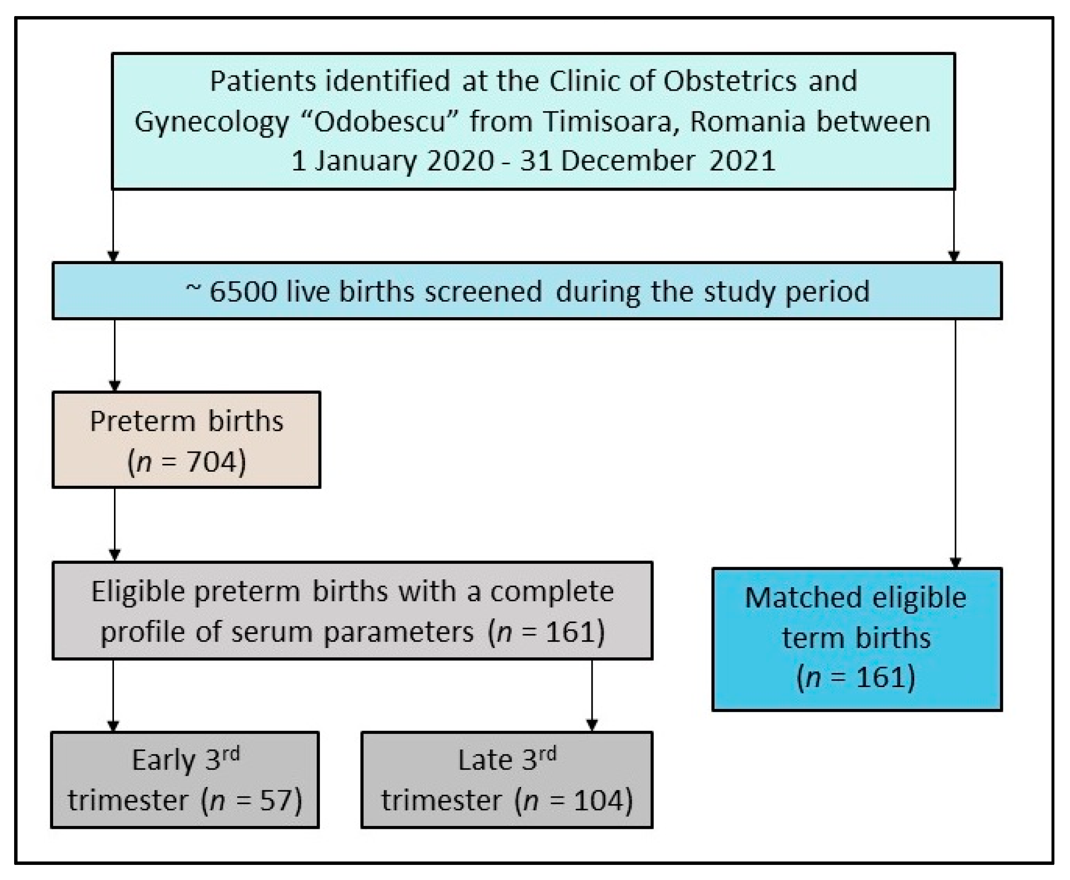 Children Free FullText Assessing the Utility of Hemoglobin, HALP