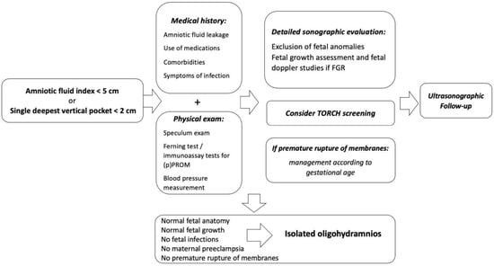 Leaking Amniotic Fluid, Oligohydramnios, and Birth Injury