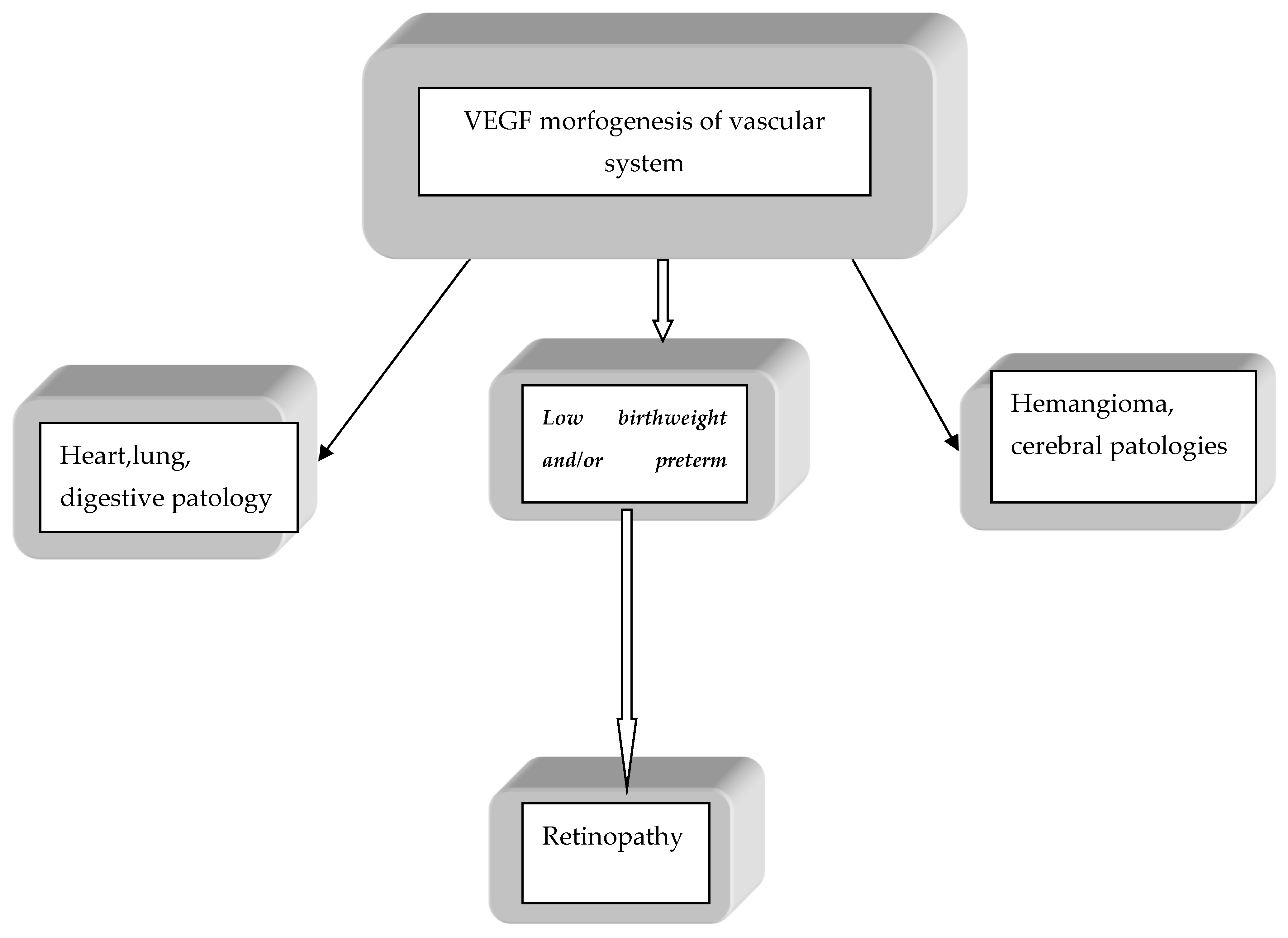 Children | Free Full-Text | Genetic Polymorphisms of Vascular Endothelial  Growth Factor in Neonatal Pathologies: A Systematic Search and Narrative  Synthesis of the Literature