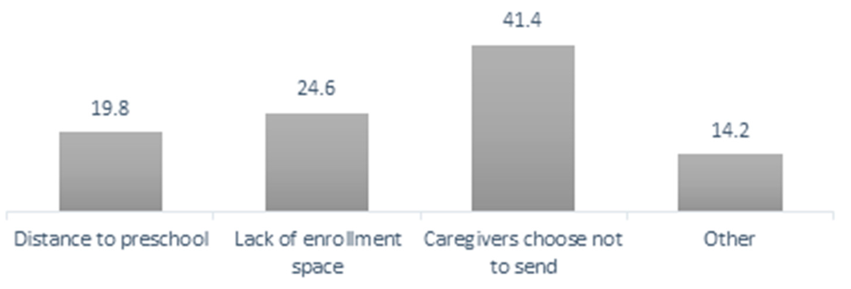 Policy review report: early childhood care and education in Brazil