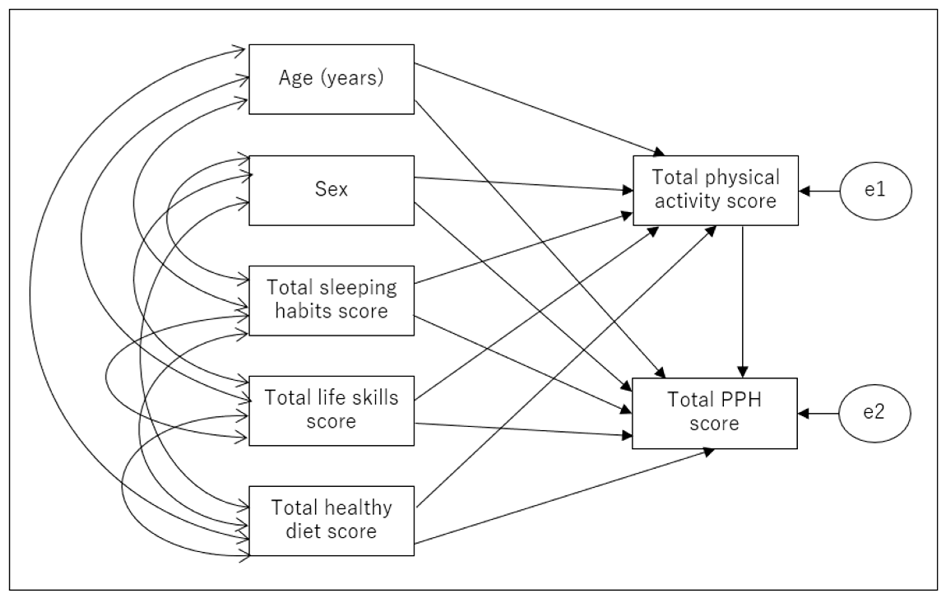 Children | Free Full-Text | Lifestyle Pathways Affecting Children’s  Mental Health in Japan during the COVID-19 Pandemic